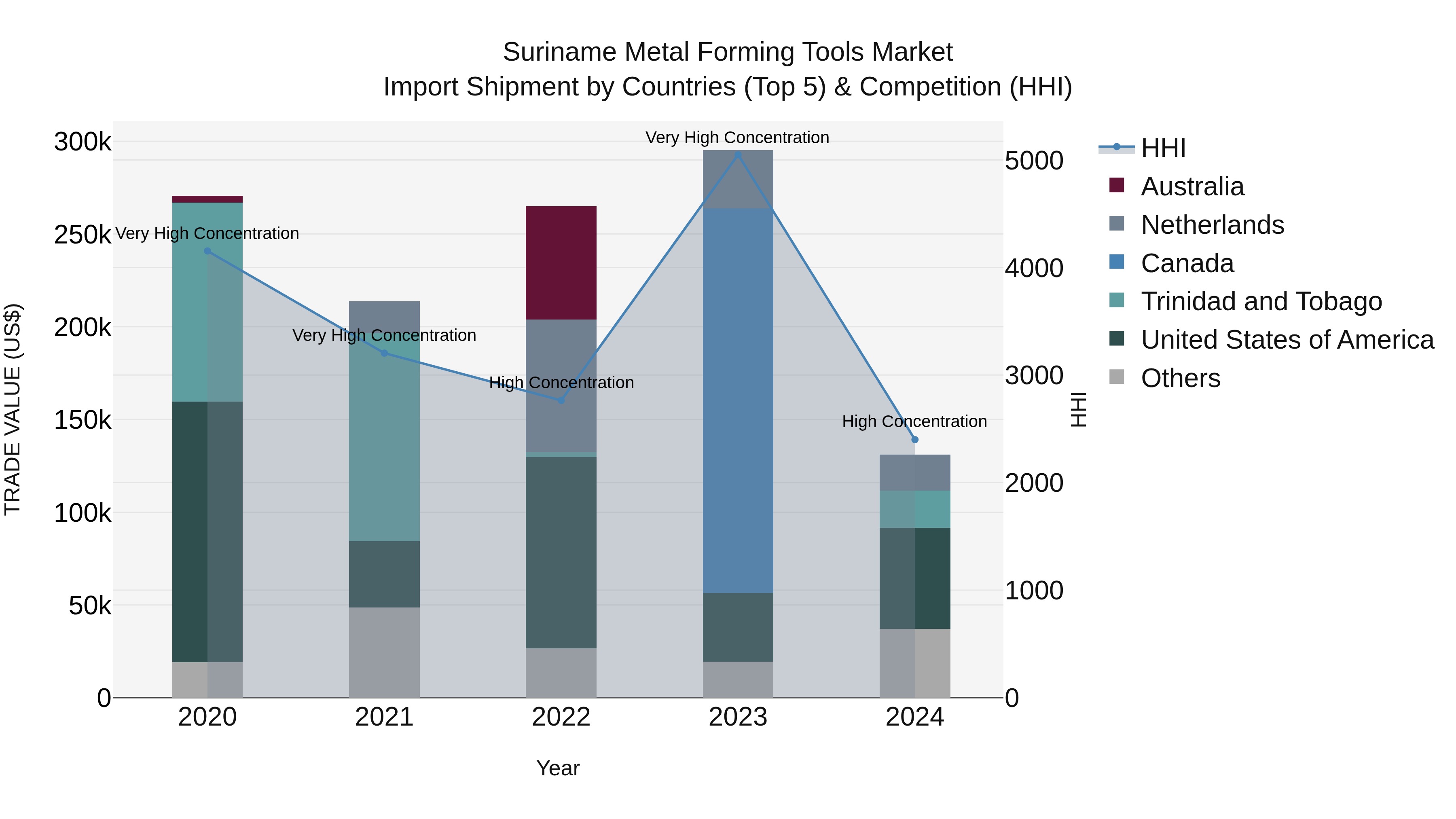 Suriname Metal Forming Tools Market: Top 5 Importing Countries and Market Competition (HHI) Analysis