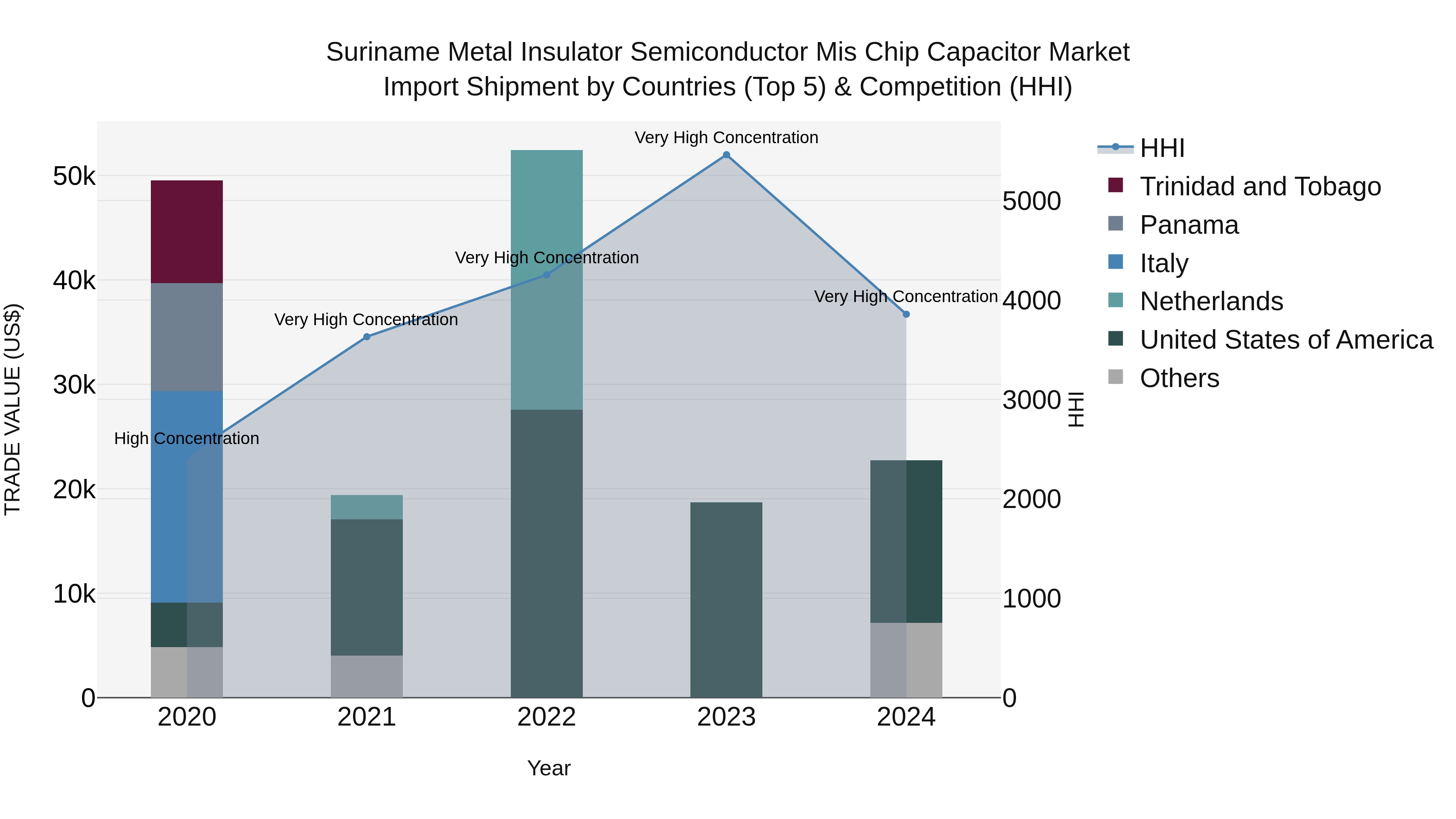 Suriname Metal Insulator Semiconductor Mis Chip Capacitor Market: Top 5 Importing Countries and Market Competition (HHI) Analysis