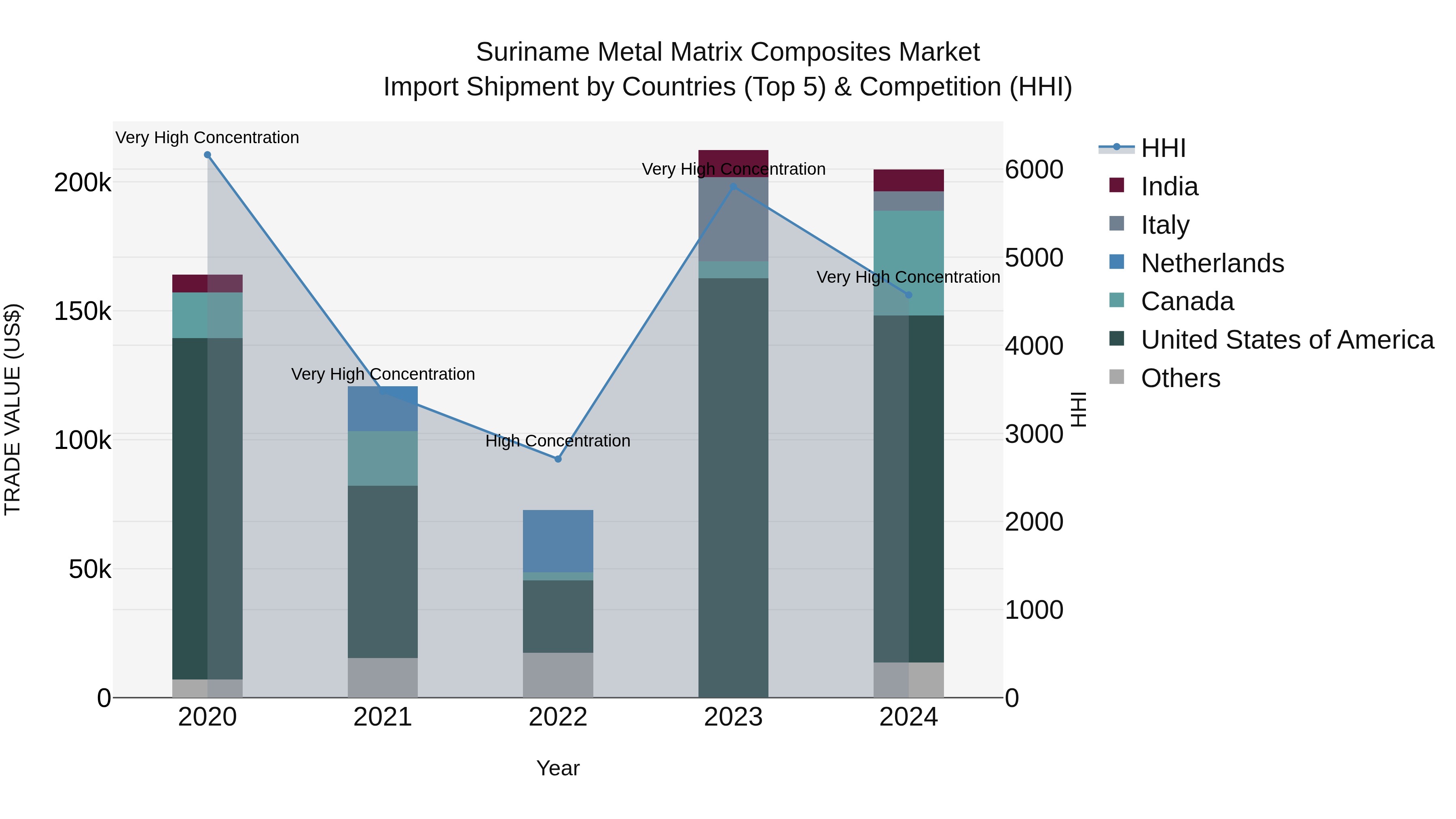 Suriname Metal Matrix Composites Market: Top 5 Importing Countries and Market Competition (HHI) Analysis