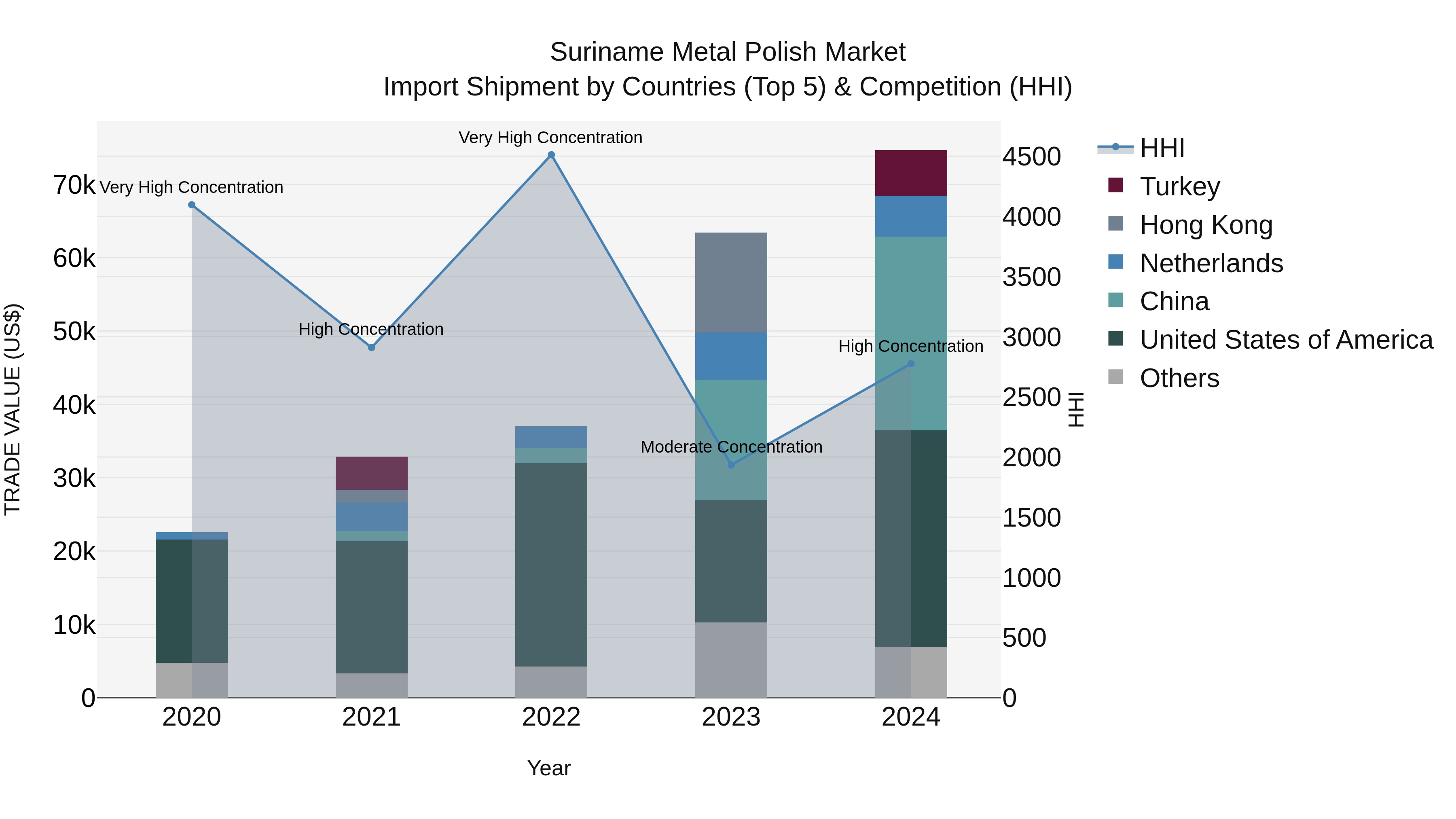 Suriname Metal Polish Market: Top 5 Importing Countries and Market Competition (HHI) Analysis