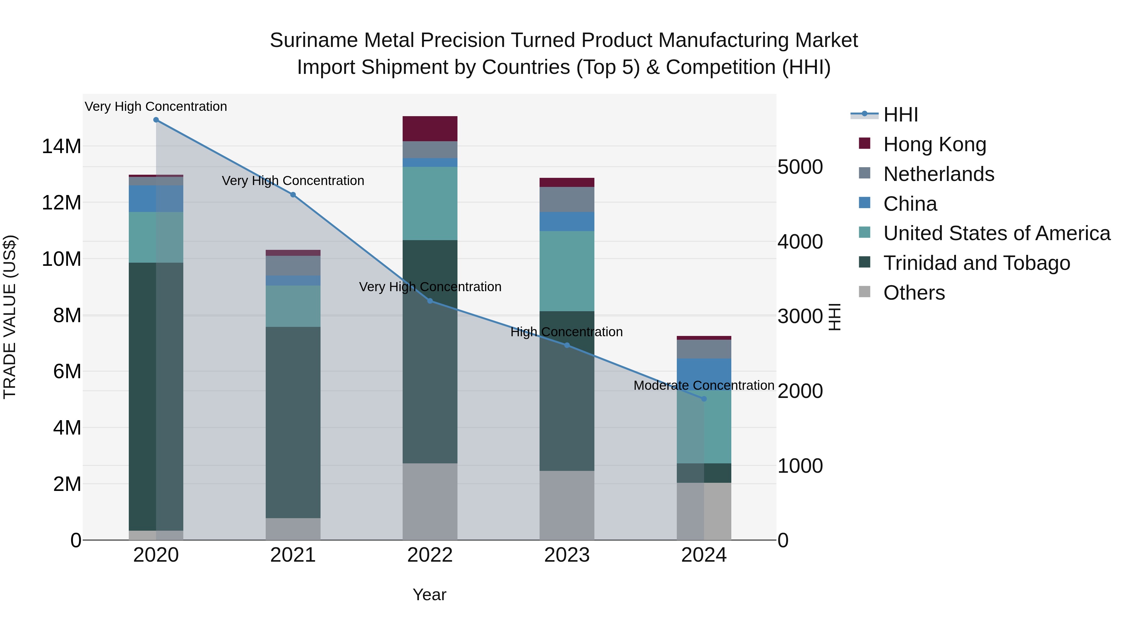 Suriname Metal Precision Turned Product Manufacturing Market: Top 5 Importing Countries and Market Competition (HHI) Analysis
