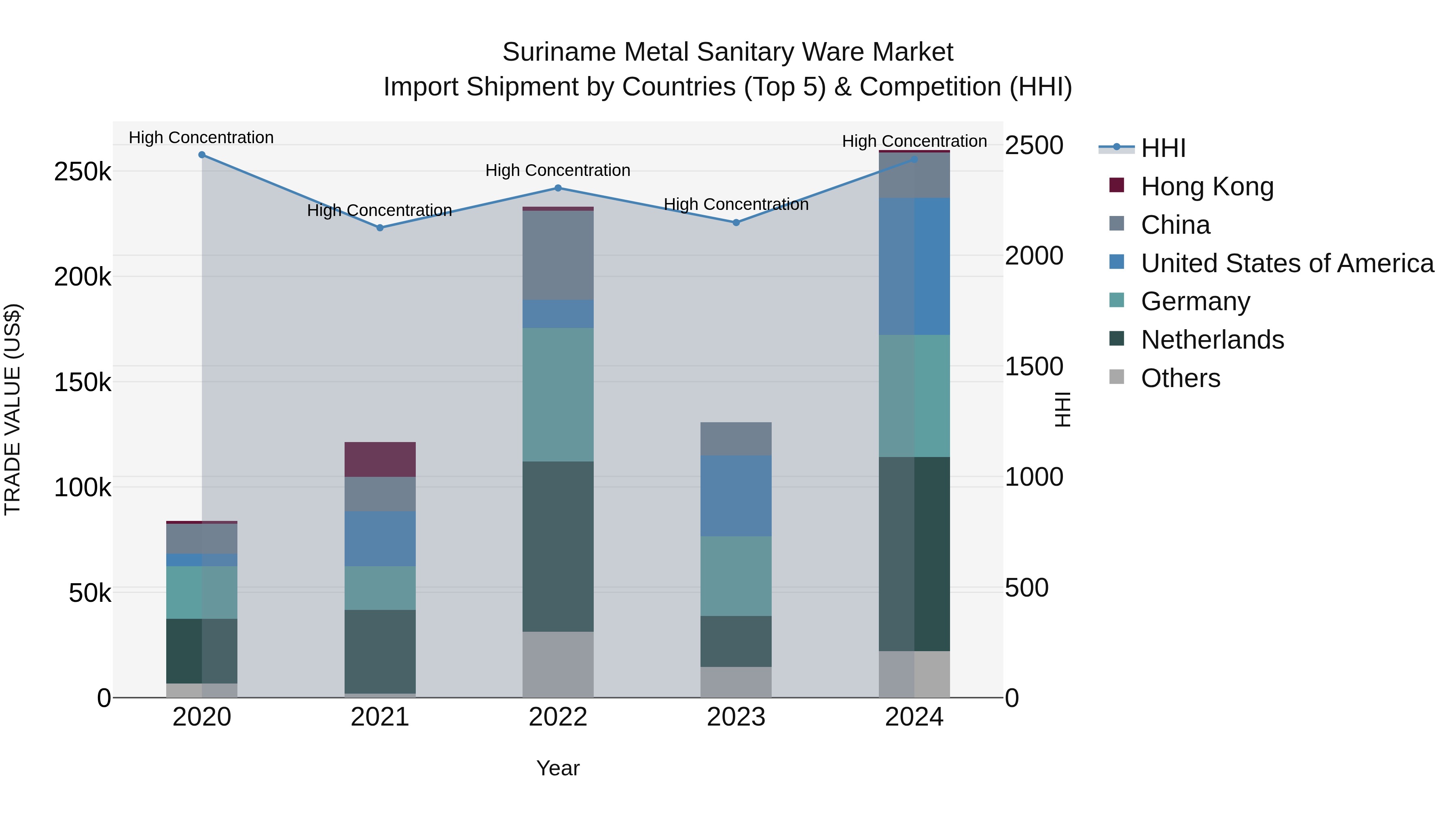 Suriname Metal Sanitary Ware Market: Top 5 Importing Countries and Market Competition (HHI) Analysis
