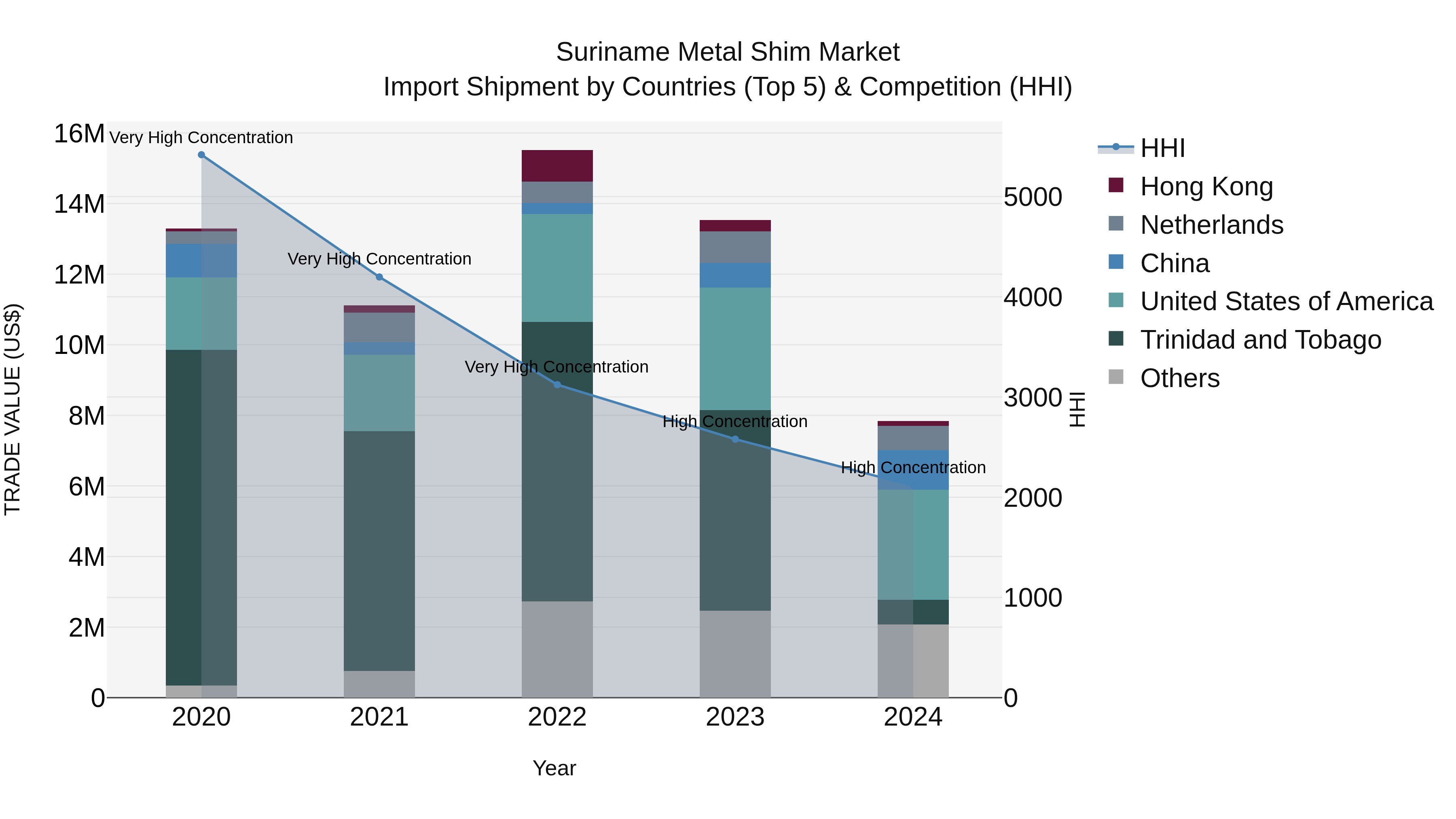 Suriname Metal Shim Market: Top 5 Importing Countries and Market Competition (HHI) Analysis