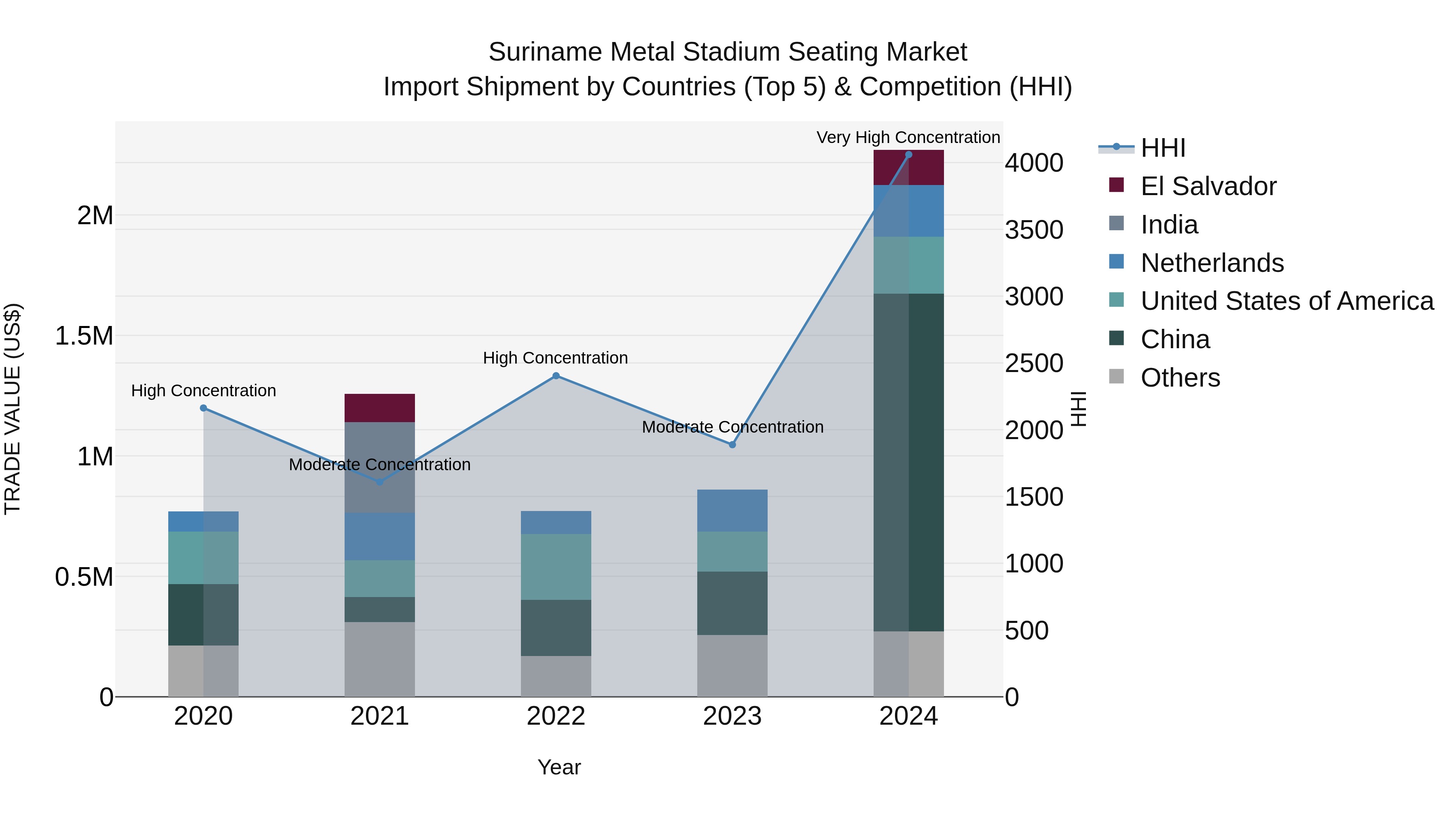 Suriname Metal Stadium Seating Market: Top 5 Importing Countries and Market Competition (HHI) Analysis