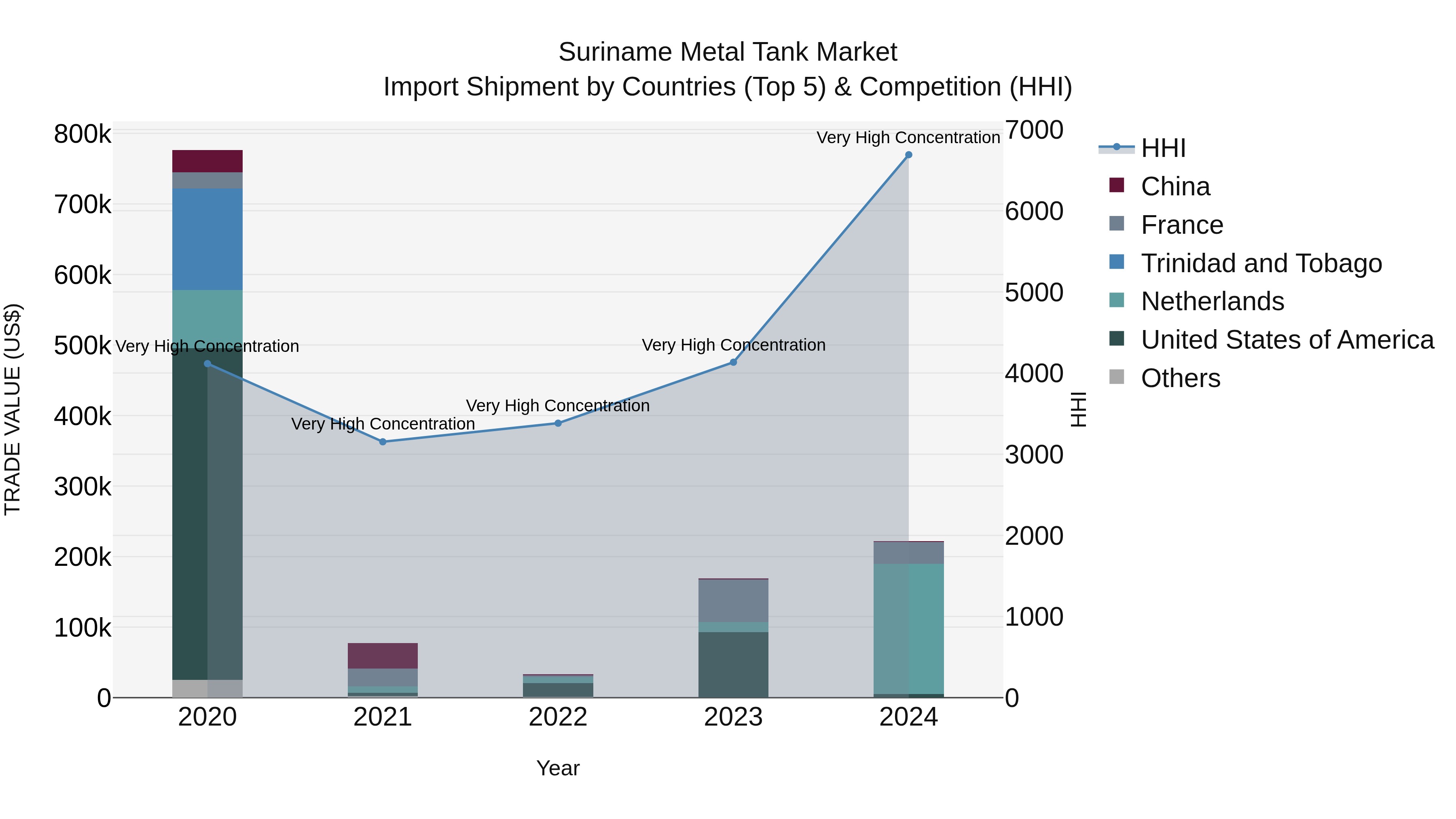 Suriname Metal Tank Market: Top 5 Importing Countries and Market Competition (HHI) Analysis
