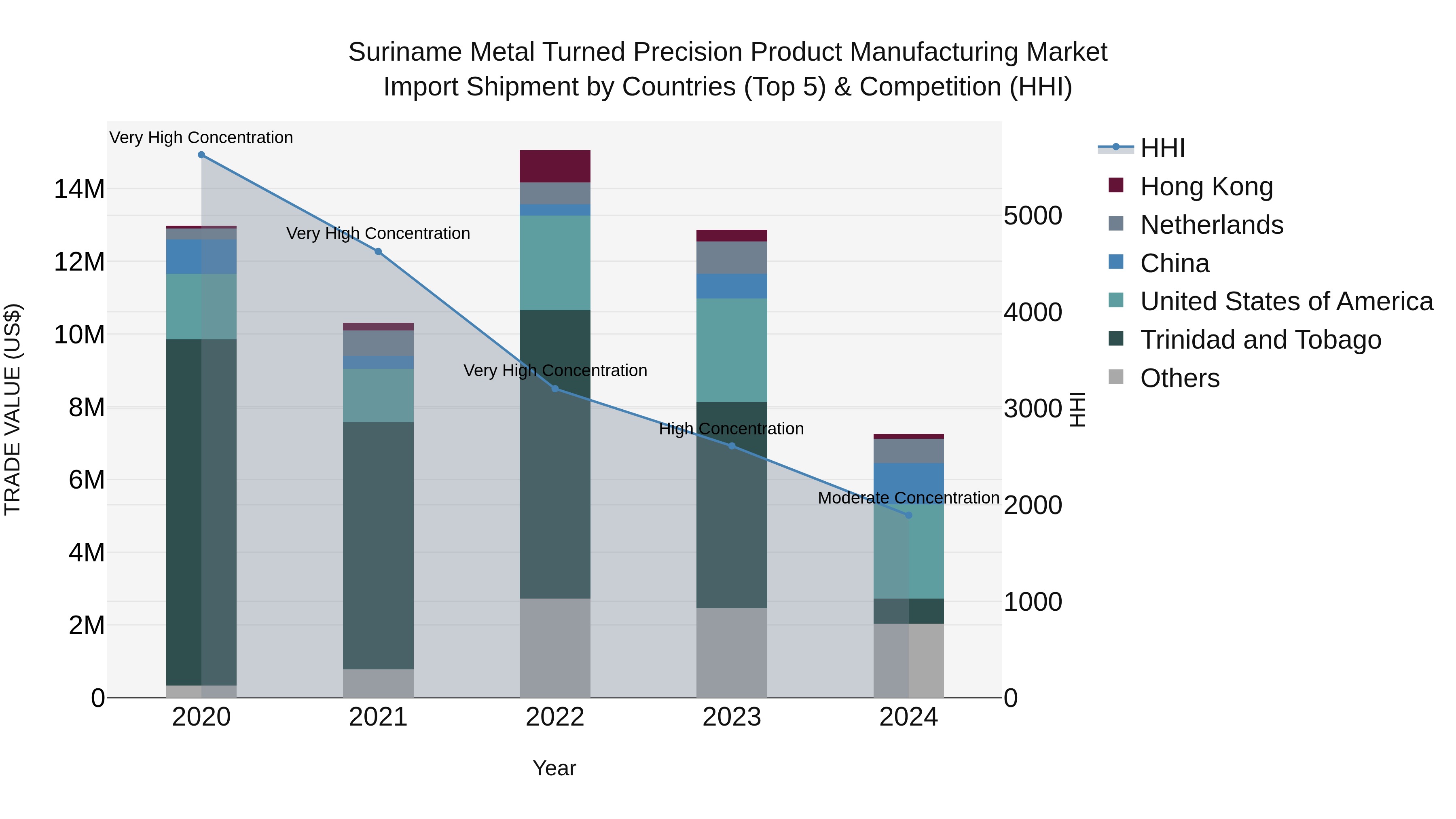 Suriname Metal Turned Precision Product Manufacturing Market: Top 5 Importing Countries and Market Competition (HHI) Analysis