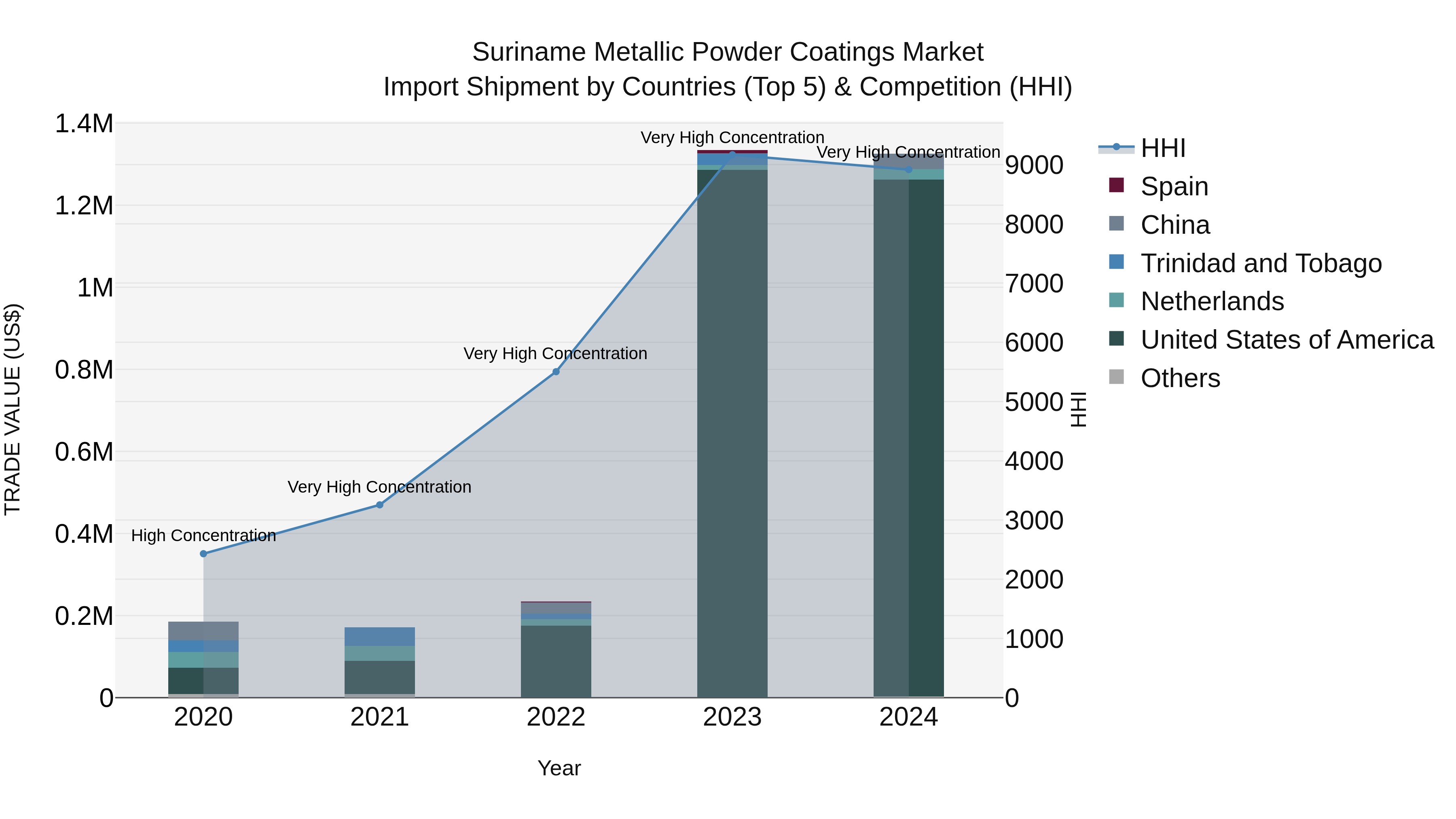 Suriname Metallic Powder Coatings Market: Top 5 Importing Countries and Market Competition (HHI) Analysis