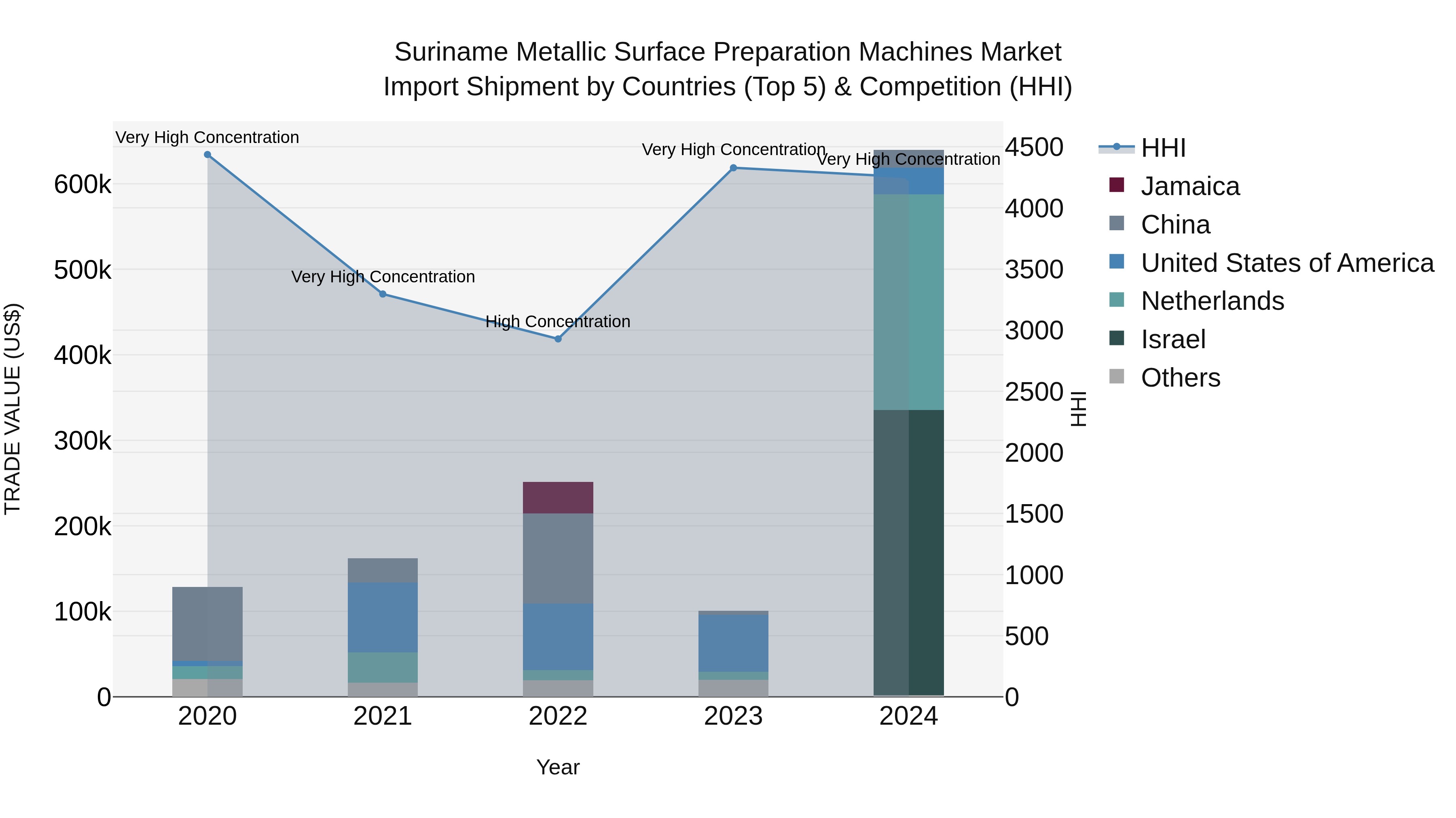 Suriname Metallic Surface Preparation Machines Market: Top 5 Importing Countries and Market Competition (HHI) Analysis