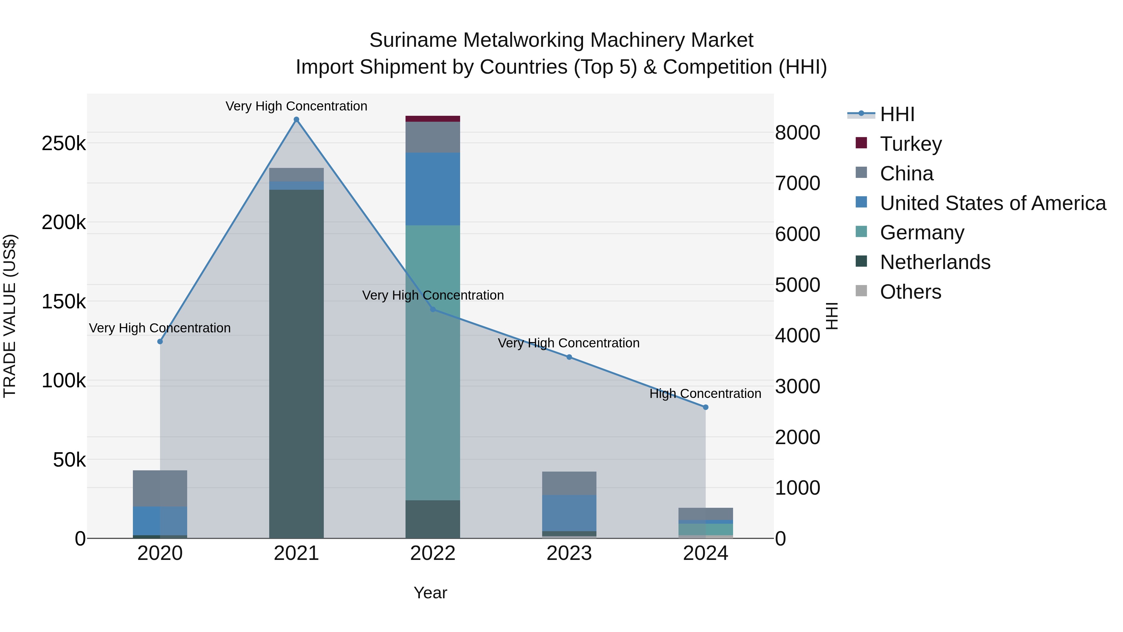 Suriname Metalworking Machinery Market: Top 5 Importing Countries and Market Competition (HHI) Analysis