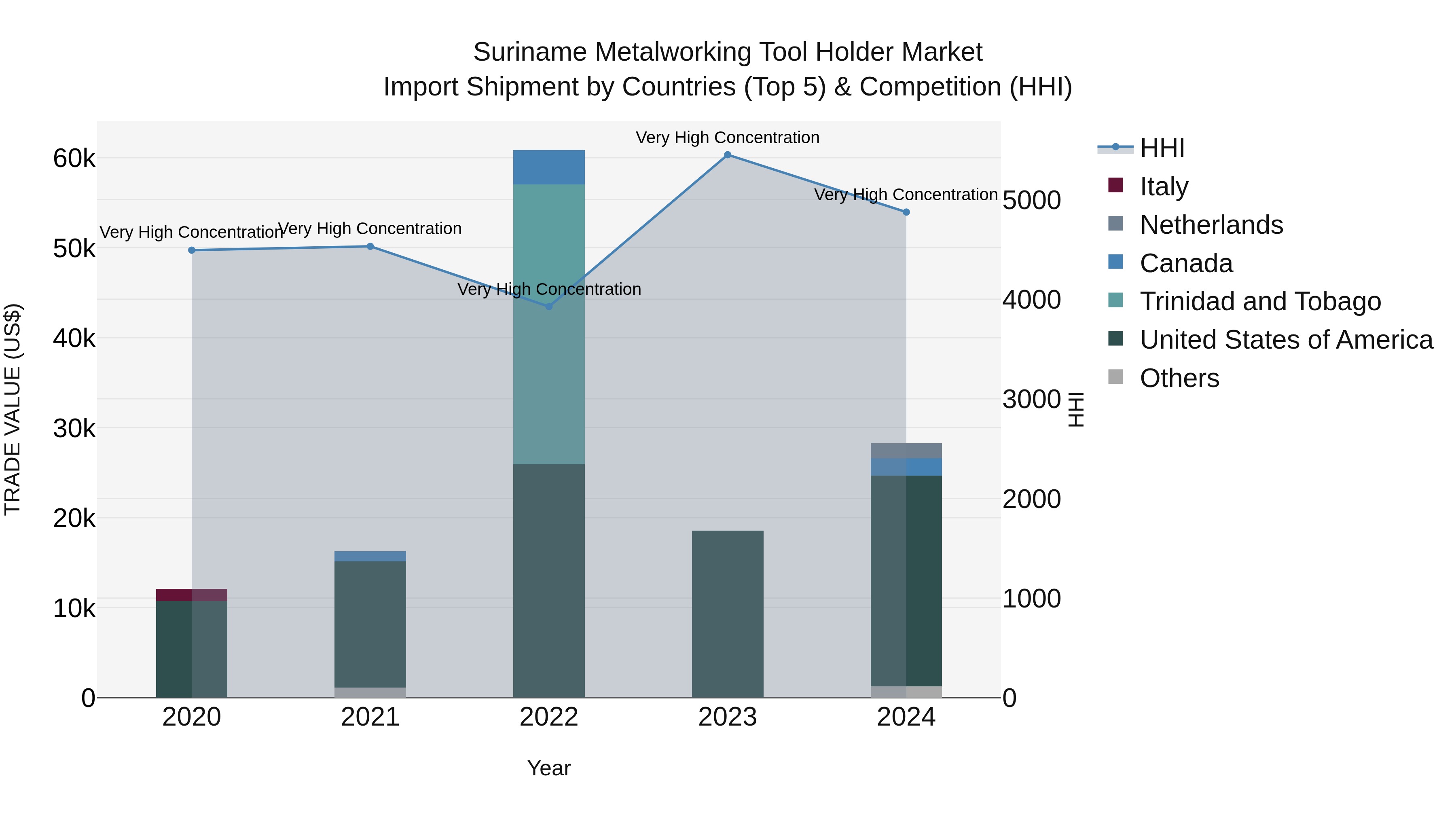 Suriname Metalworking Tool Holder Market: Top 5 Importing Countries and Market Competition (HHI) Analysis