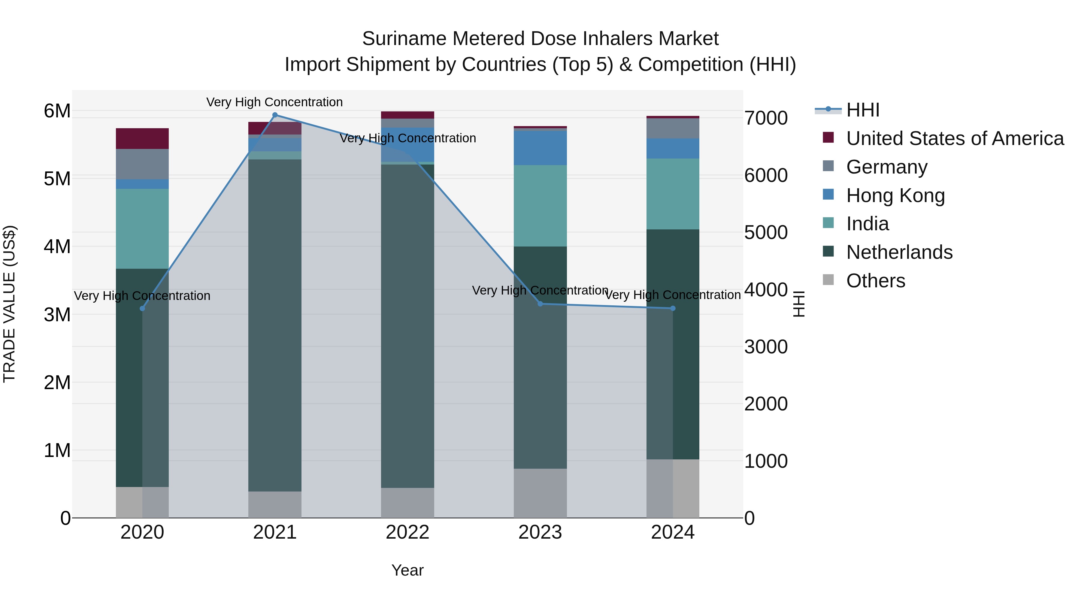 Suriname Metered Dose Inhalers Market: Top 5 Importing Countries and Market Competition (HHI) Analysis