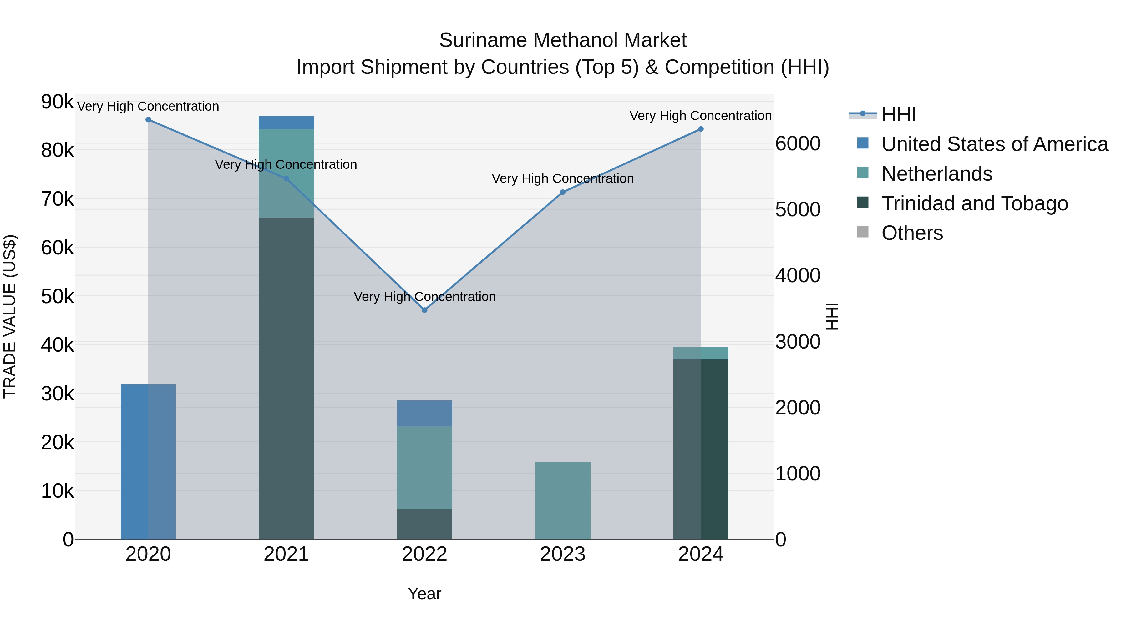 Suriname Methanol Market: Top 5 Importing Countries and Market Competition (HHI) Analysis