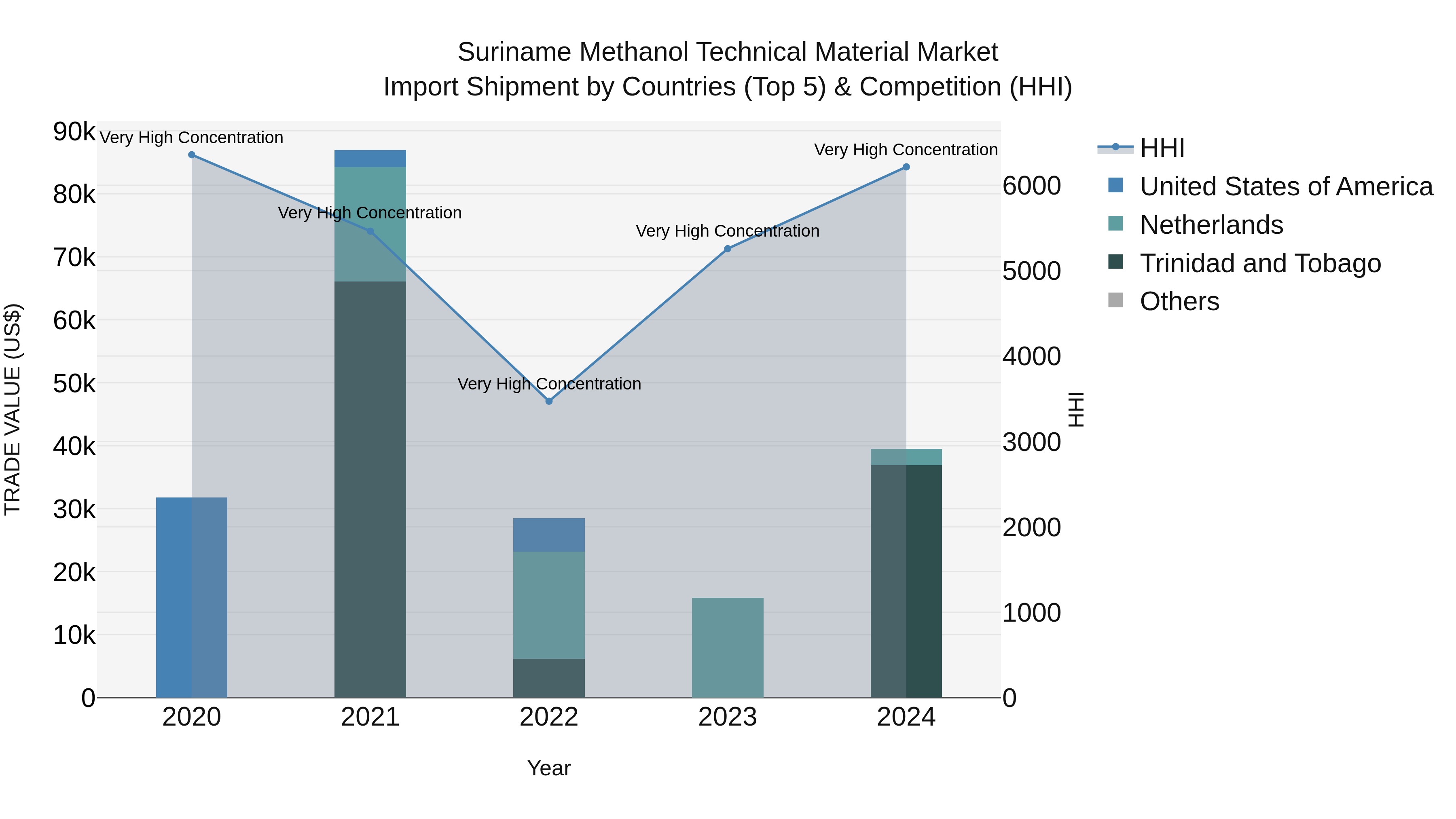 Suriname Methanol Technical Material Market: Top 5 Importing Countries and Market Competition (HHI) Analysis