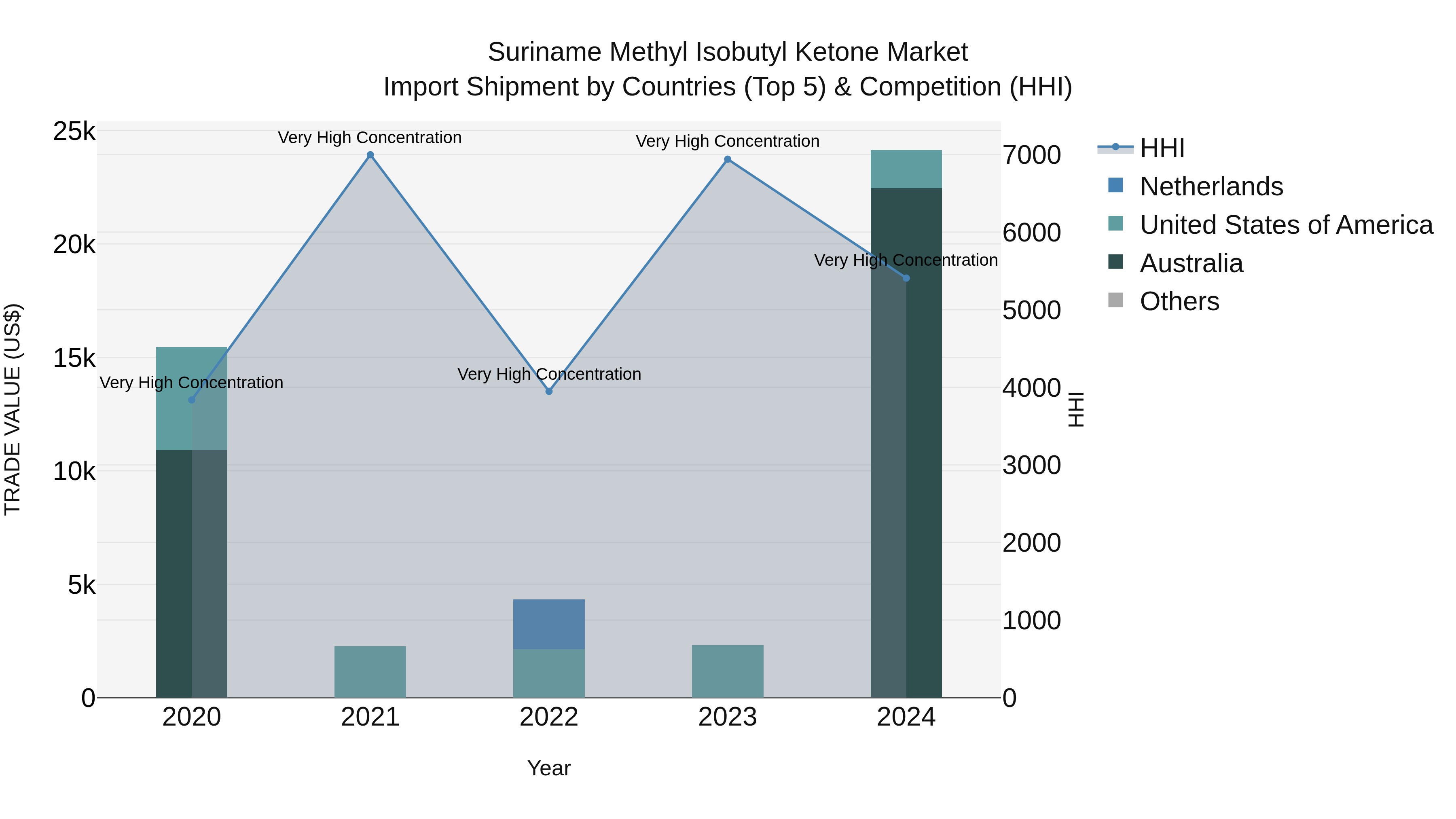 Suriname Methyl Isobutyl Ketone Market: Top 5 Importing Countries and Market Competition (HHI) Analysis