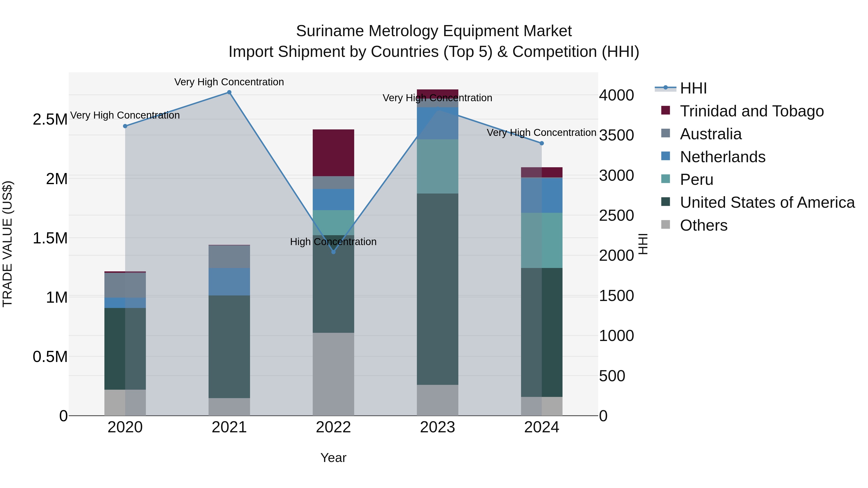 Suriname Metrology Equipment Market: Top 5 Importing Countries and Market Competition (HHI) Analysis