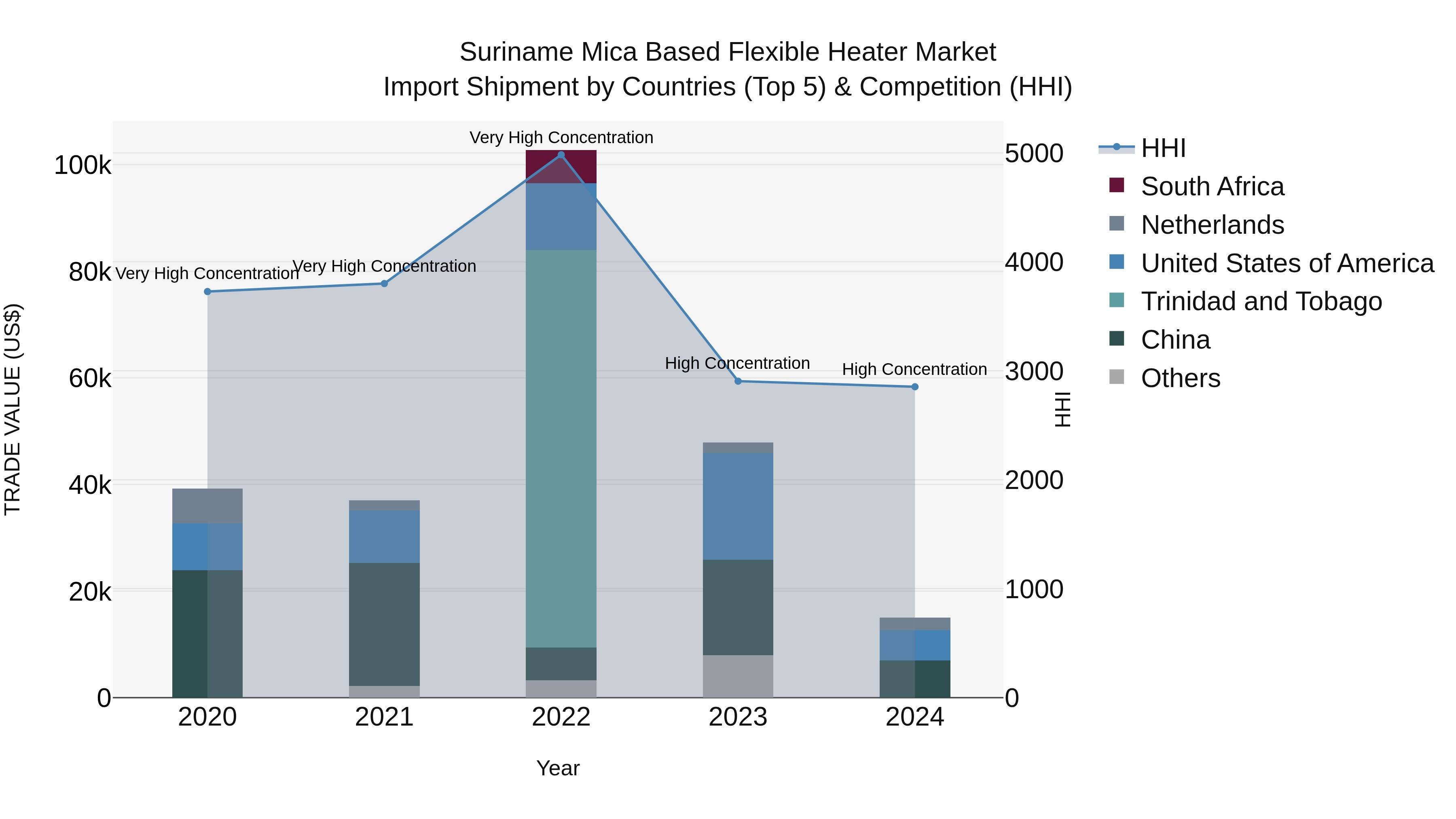 Suriname Mica Based Flexible Heater Market: Top 5 Importing Countries and Market Competition (HHI) Analysis