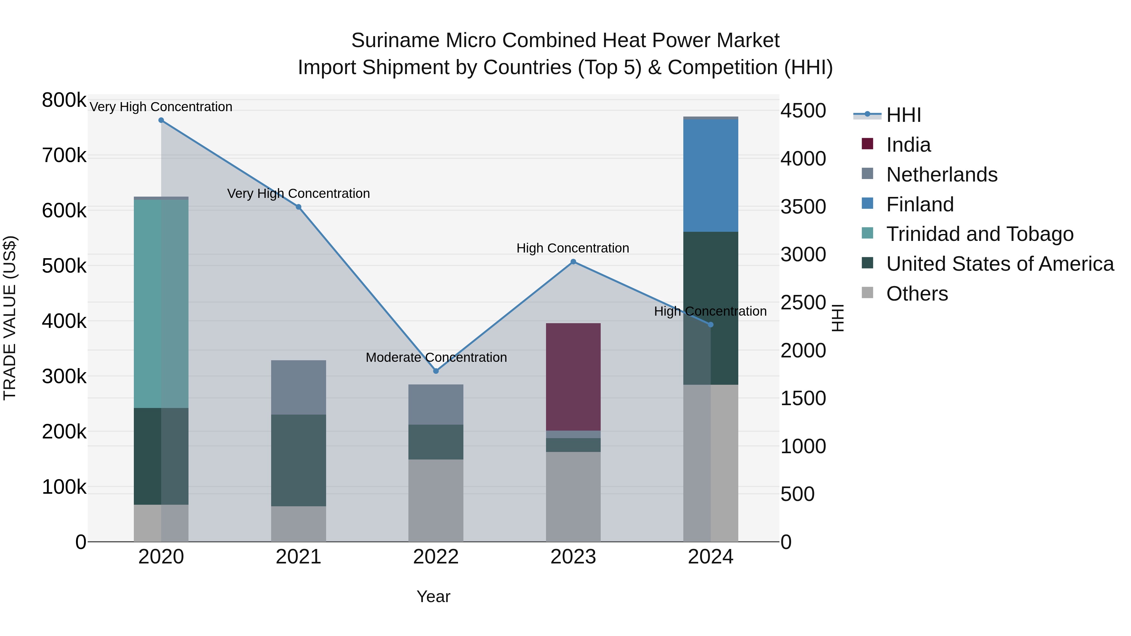 Suriname Micro Combined Heat Power Market: Top 5 Importing Countries and Market Competition (HHI) Analysis