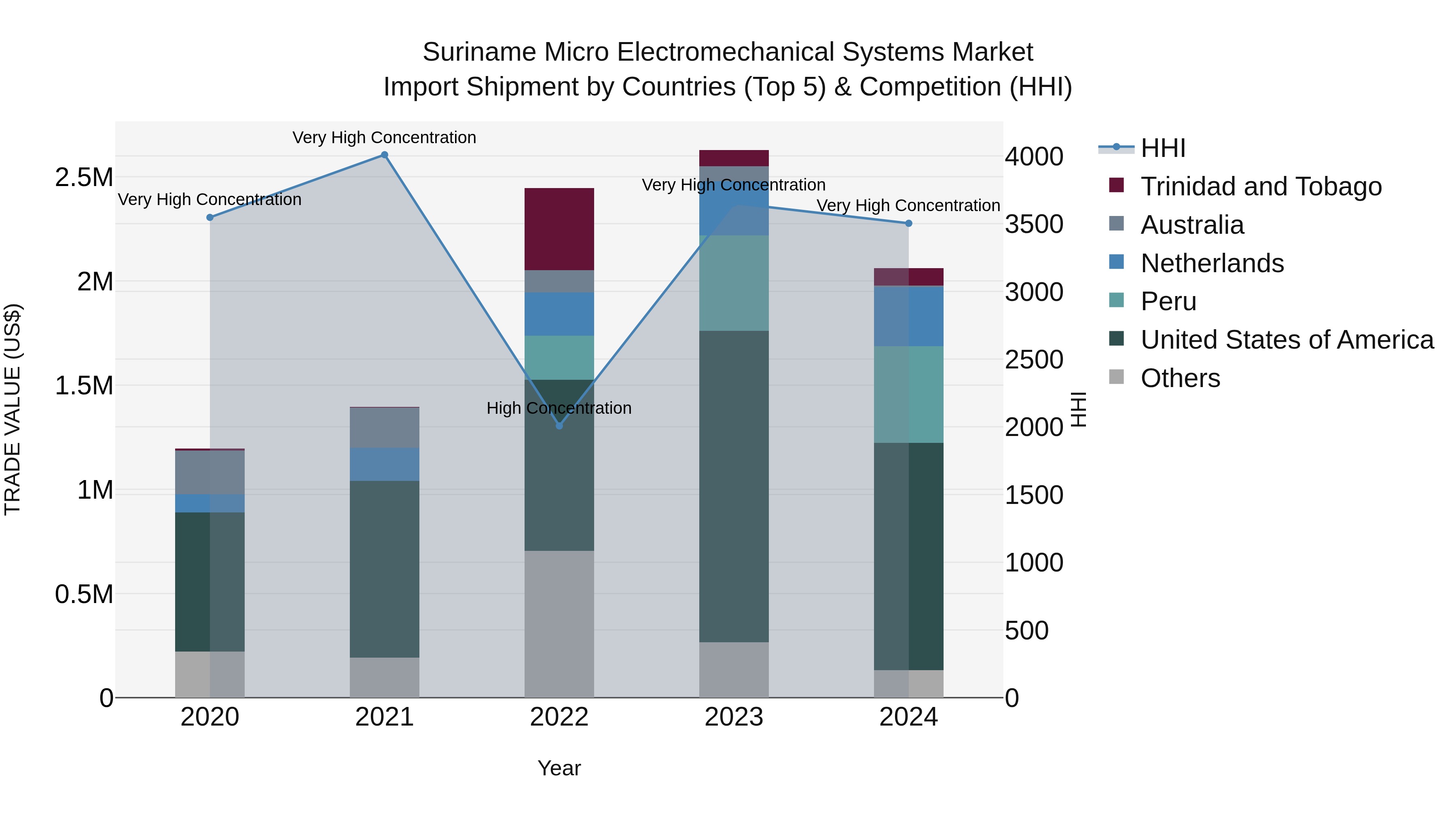 Suriname Micro Electromechanical Systems Market: Top 5 Importing Countries and Market Competition (HHI) Analysis