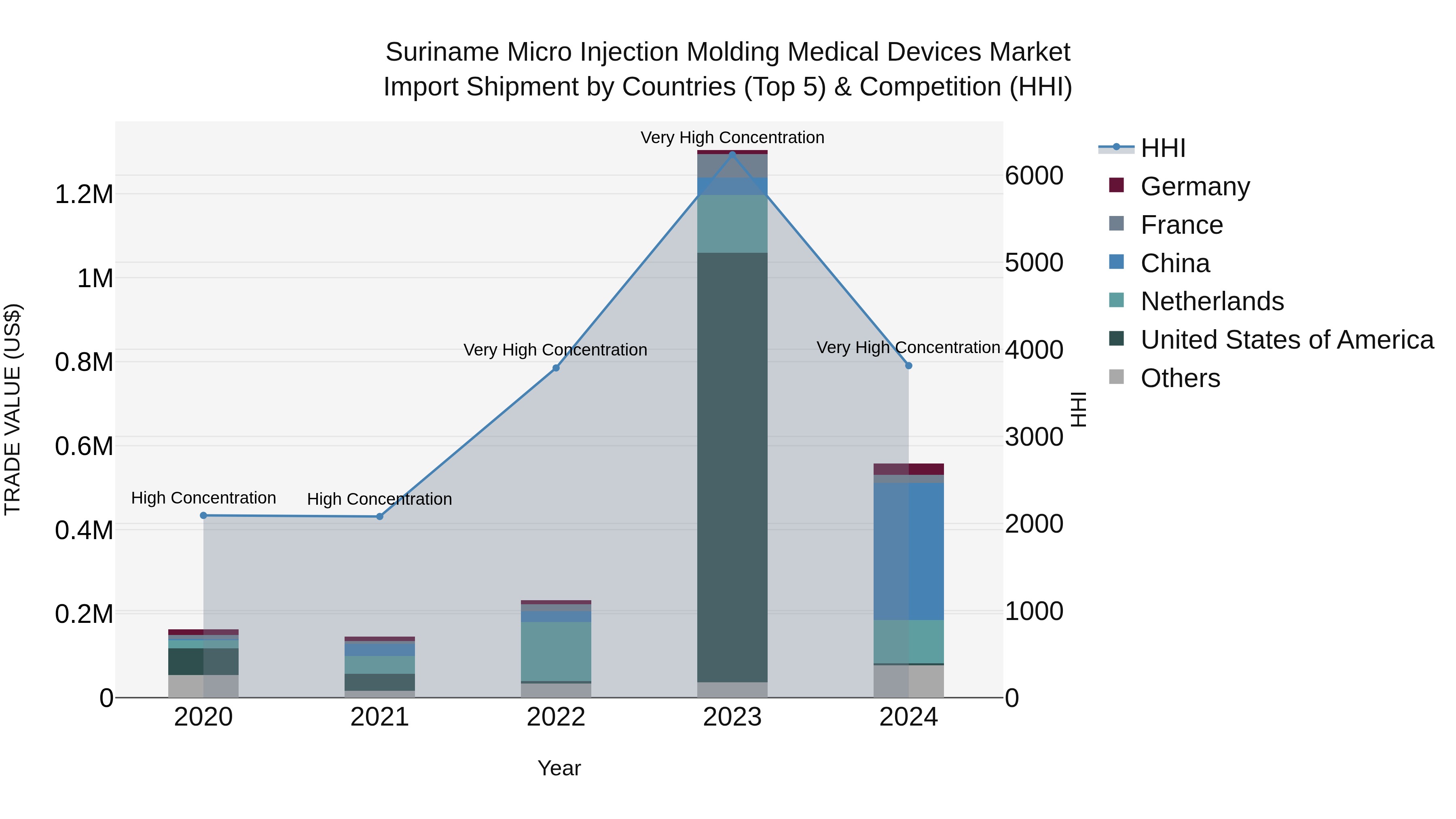Suriname Micro Injection Molding Medical Devices Market: Top 5 Importing Countries and Market Competition (HHI) Analysis
