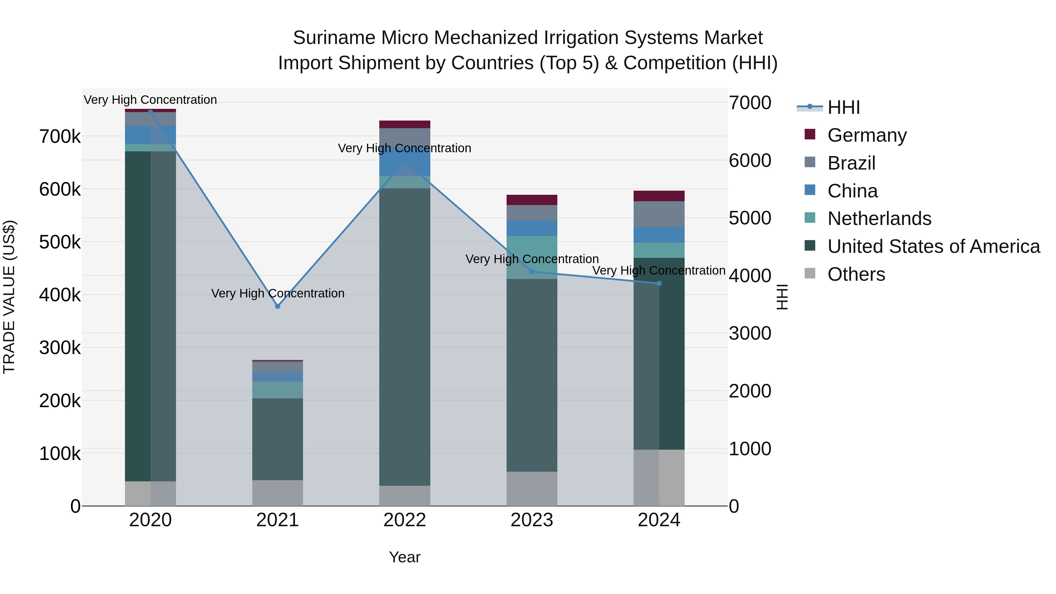 Suriname Micro Mechanized Irrigation Systems Market: Top 5 Importing Countries and Market Competition (HHI) Analysis
