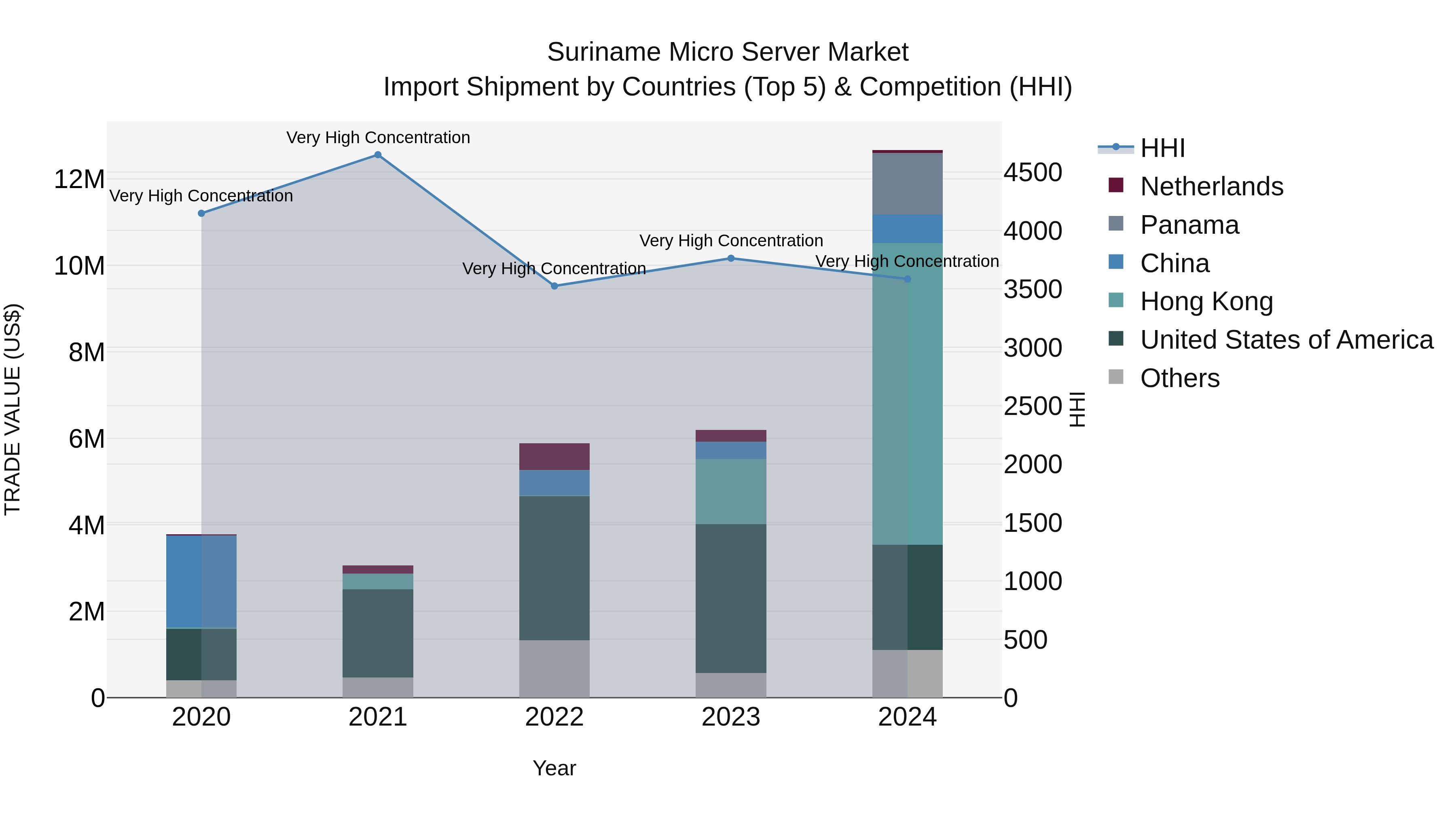 Suriname Micro Server Market: Top 5 Importing Countries and Market Competition (HHI) Analysis