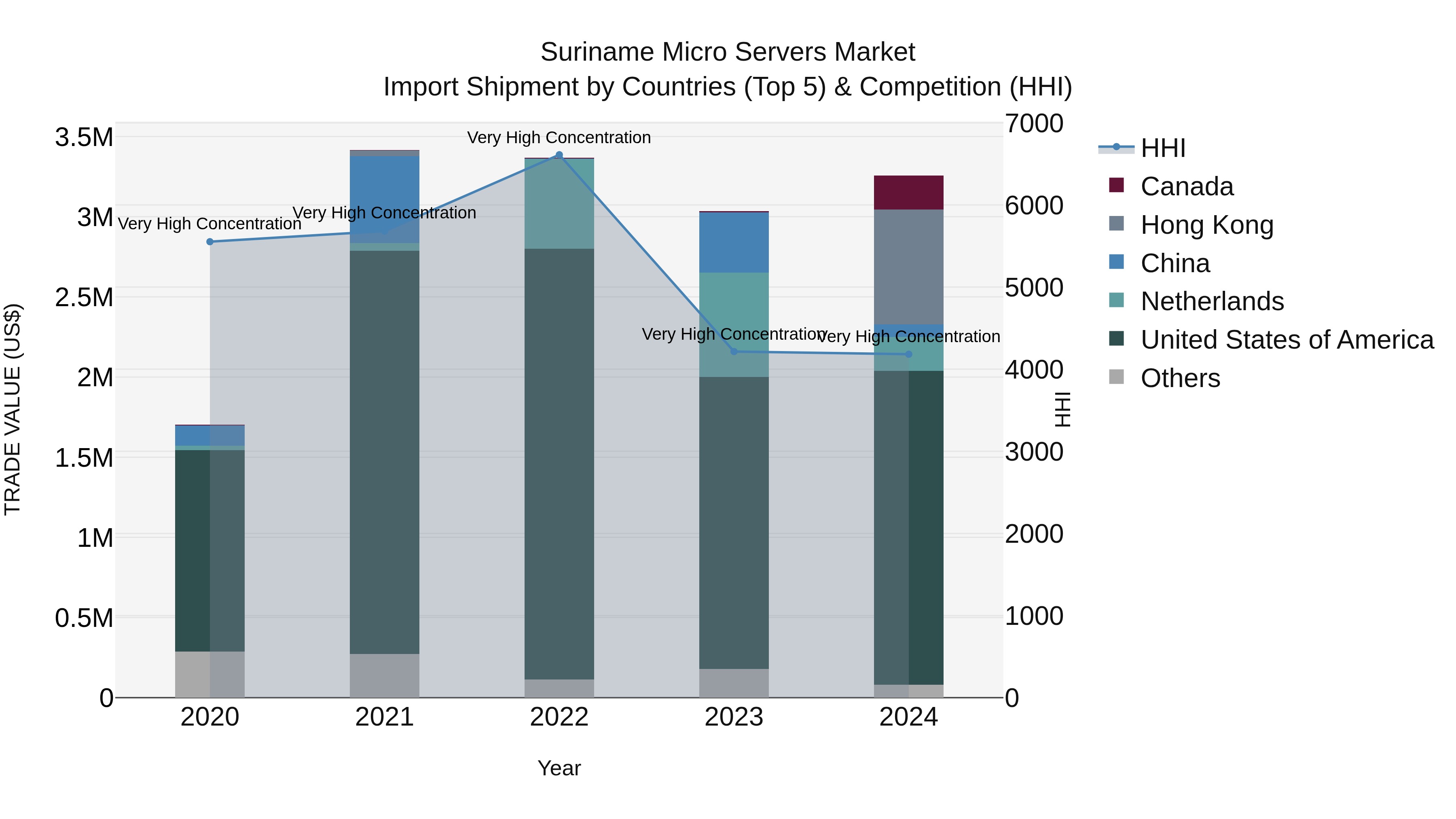 Suriname Micro Servers Market: Top 5 Importing Countries and Market Competition (HHI) Analysis