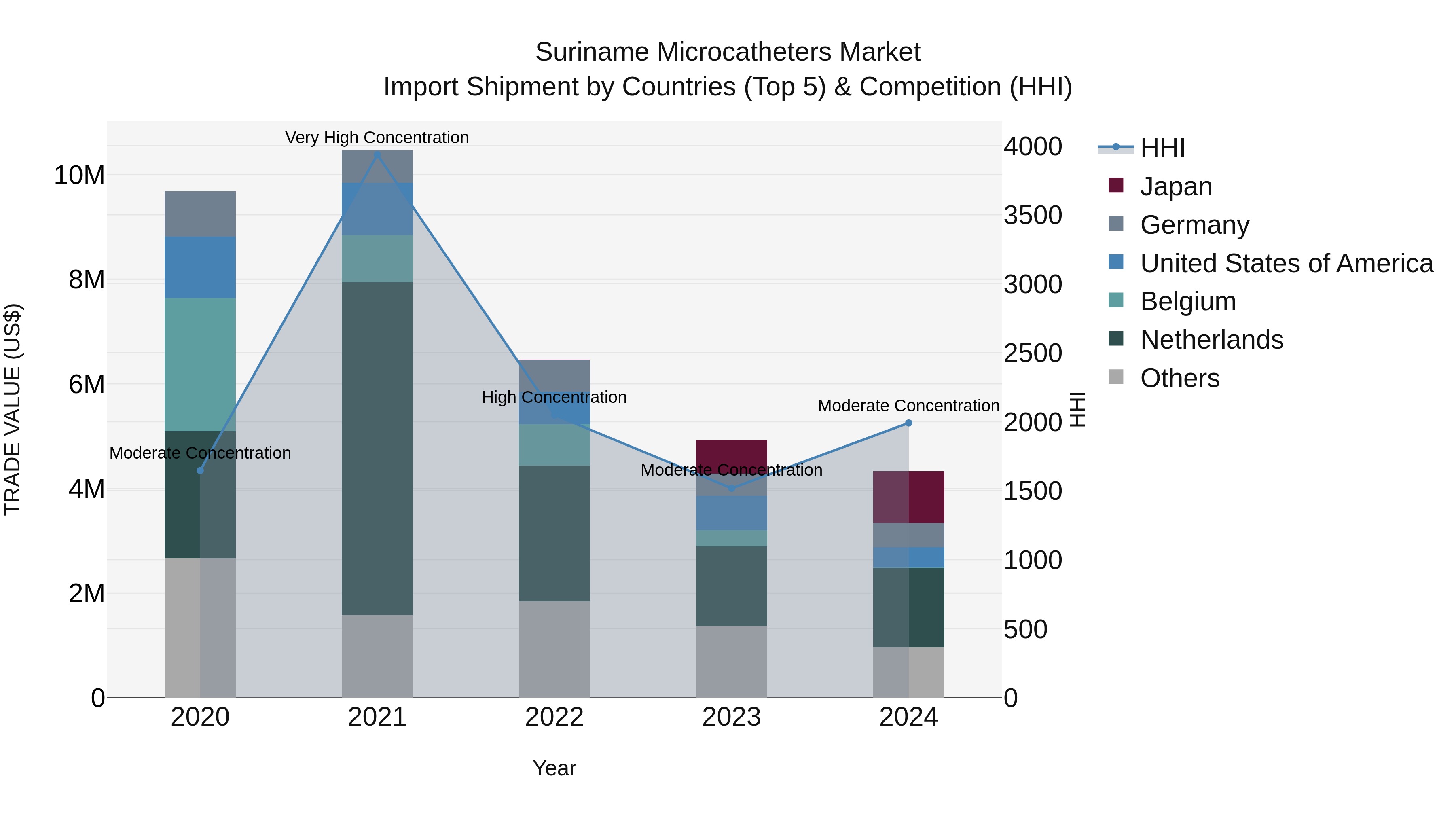 Suriname Microcatheters Market: Top 5 Importing Countries and Market Competition (HHI) Analysis