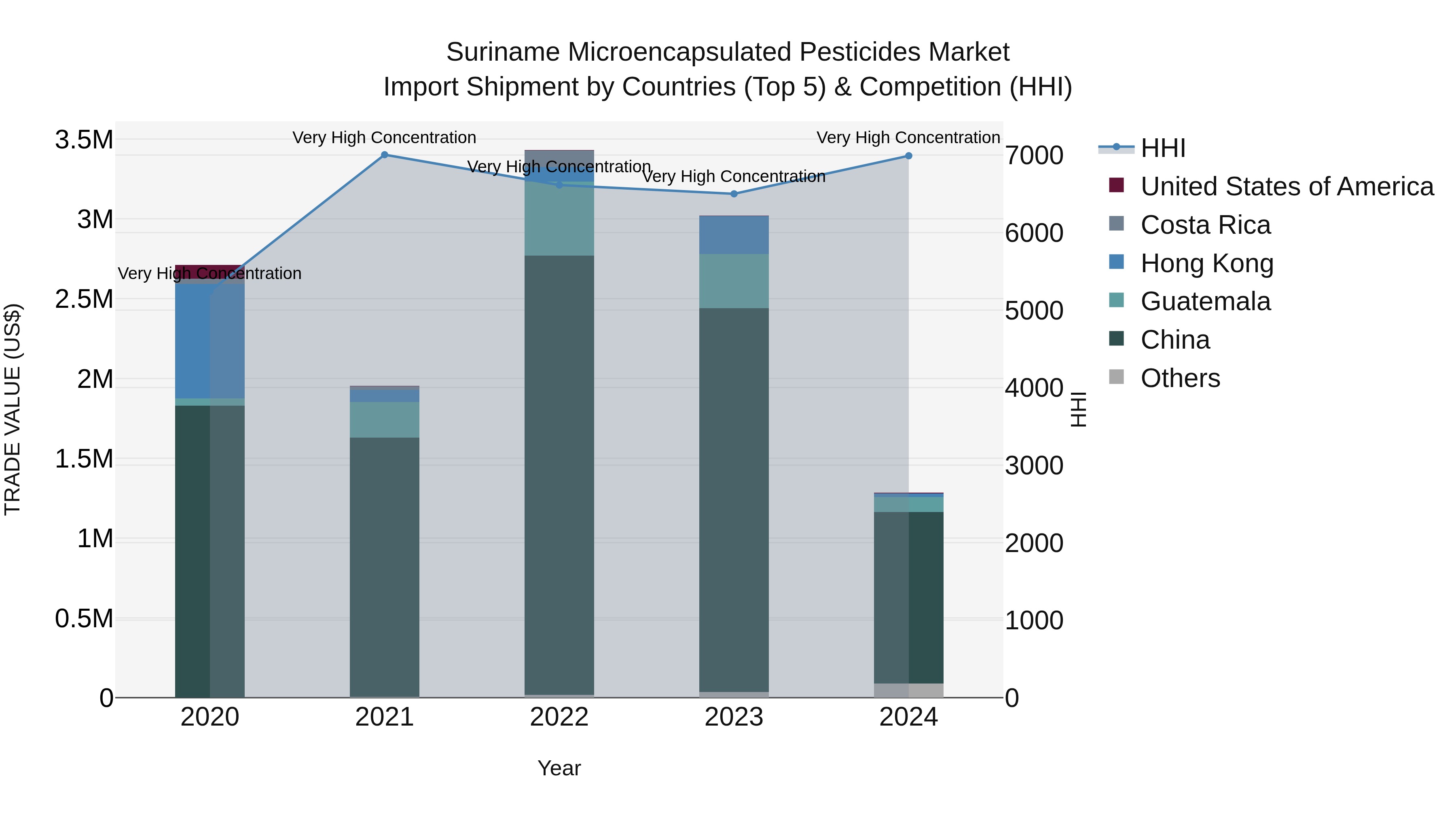 Suriname Microencapsulated Pesticides Market: Top 5 Importing Countries and Market Competition (HHI) Analysis