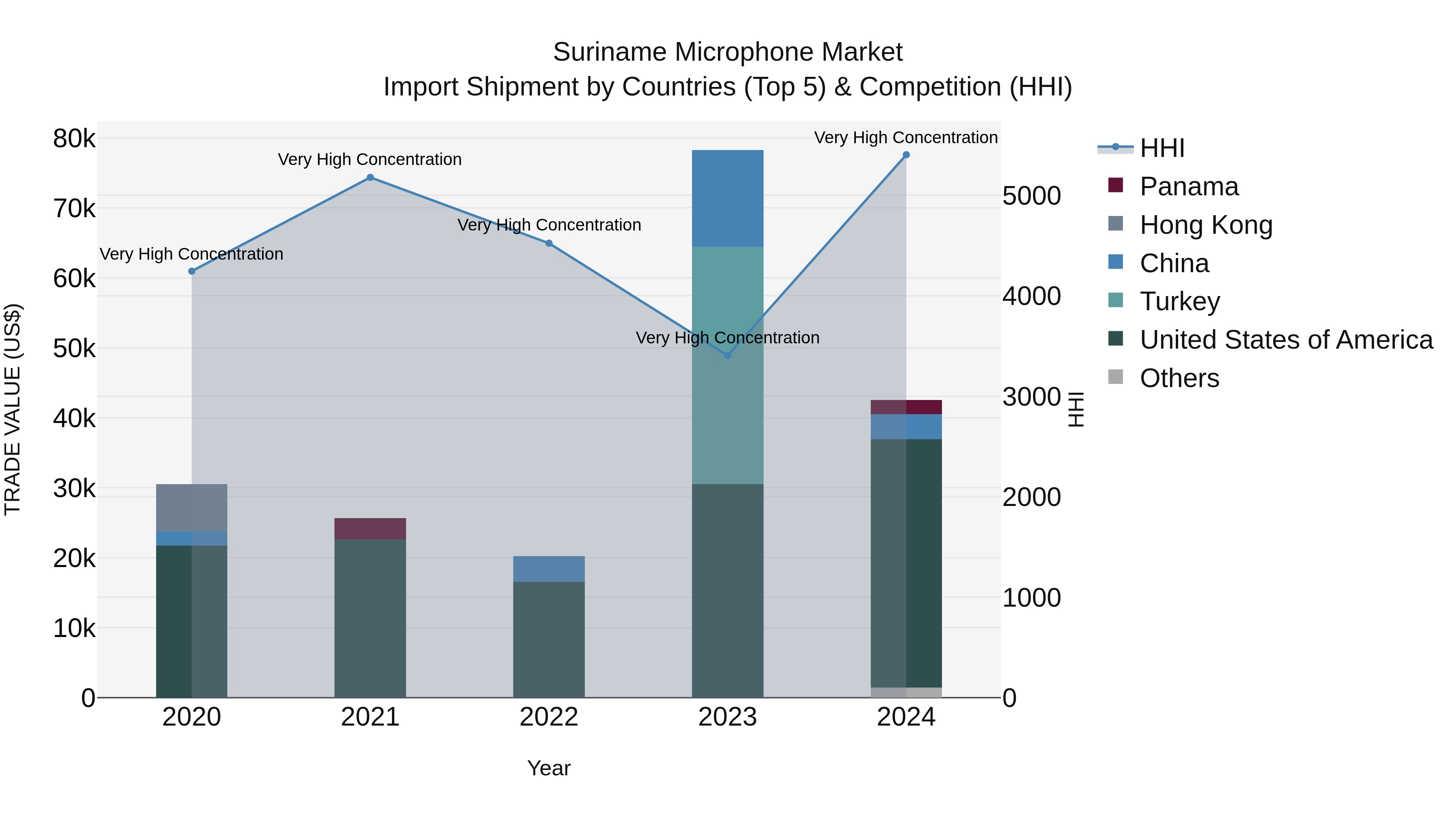 Suriname Microphone Market: Top 5 Importing Countries and Market Competition (HHI) Analysis