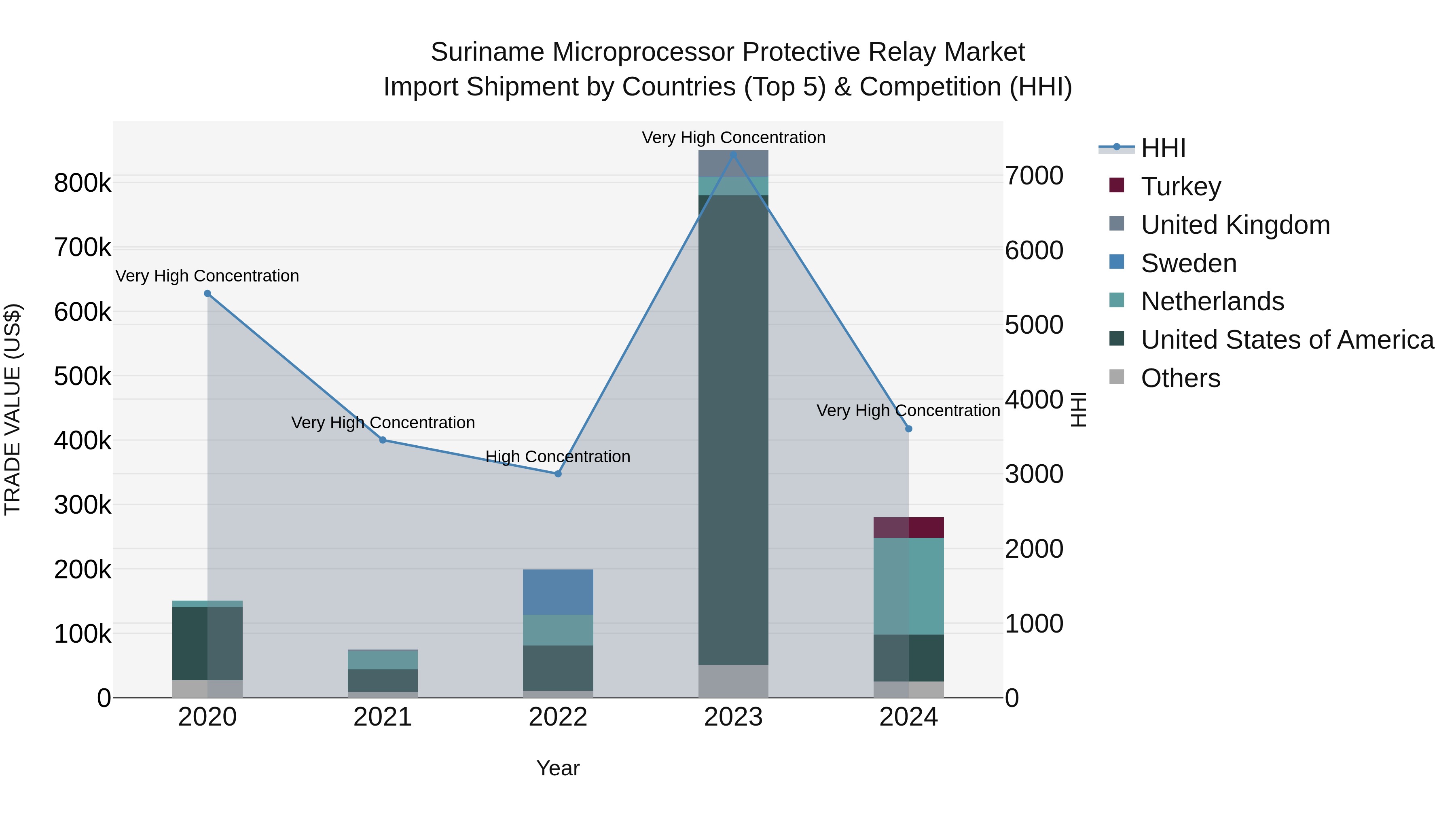 Suriname Microprocessor Protective Relay Market: Top 5 Importing Countries and Market Competition (HHI) Analysis