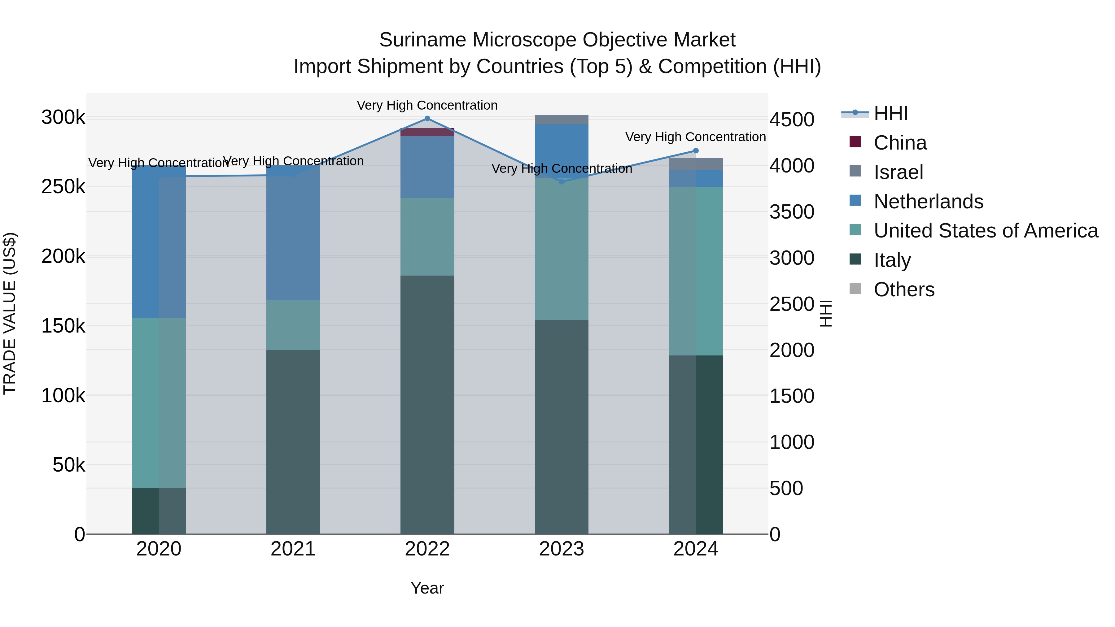 Suriname Microscope Objective Market: Top 5 Importing Countries and Market Competition (HHI) Analysis