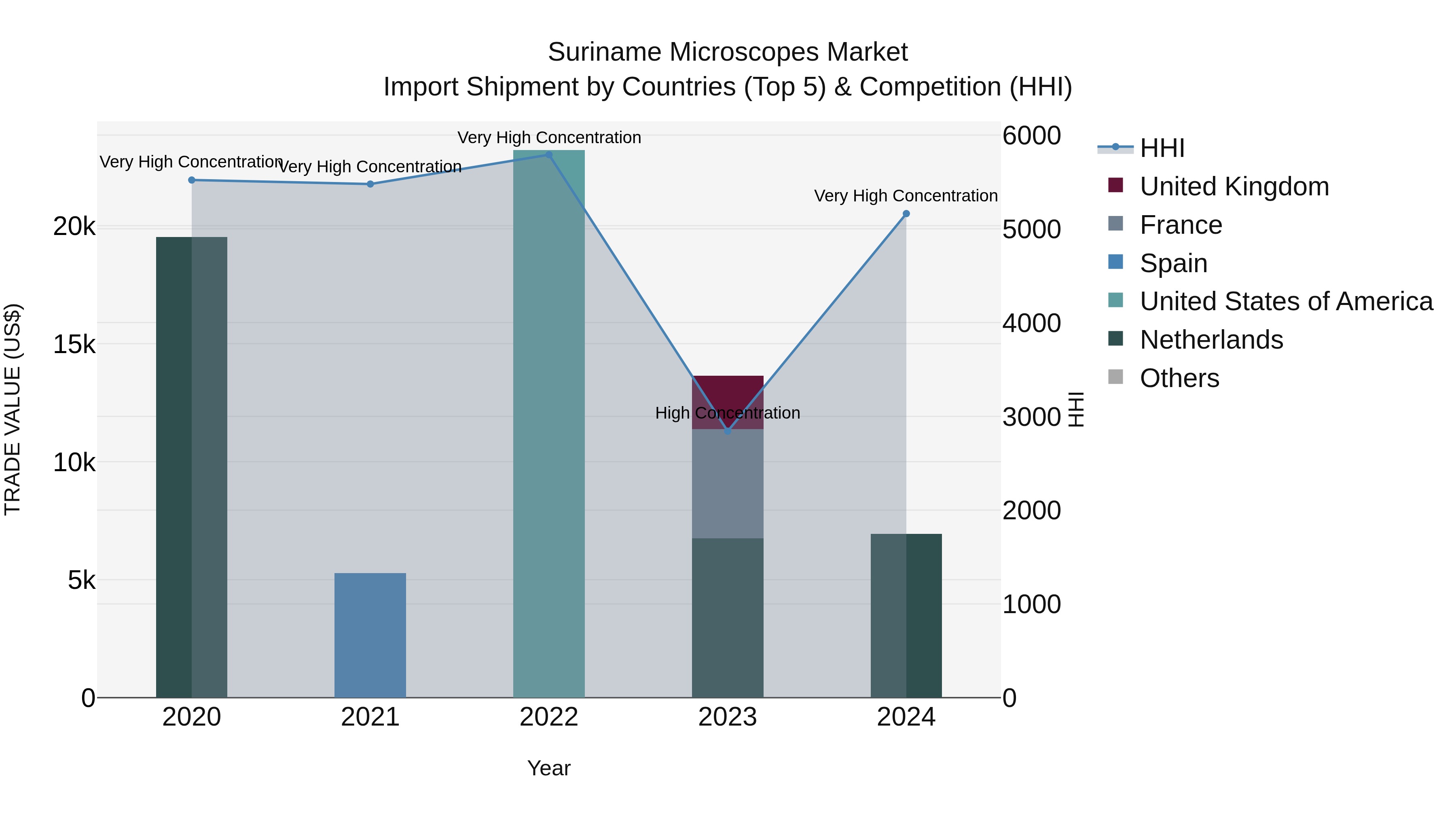 Suriname Microscopes Market: Top 5 Importing Countries and Market Competition (HHI) Analysis