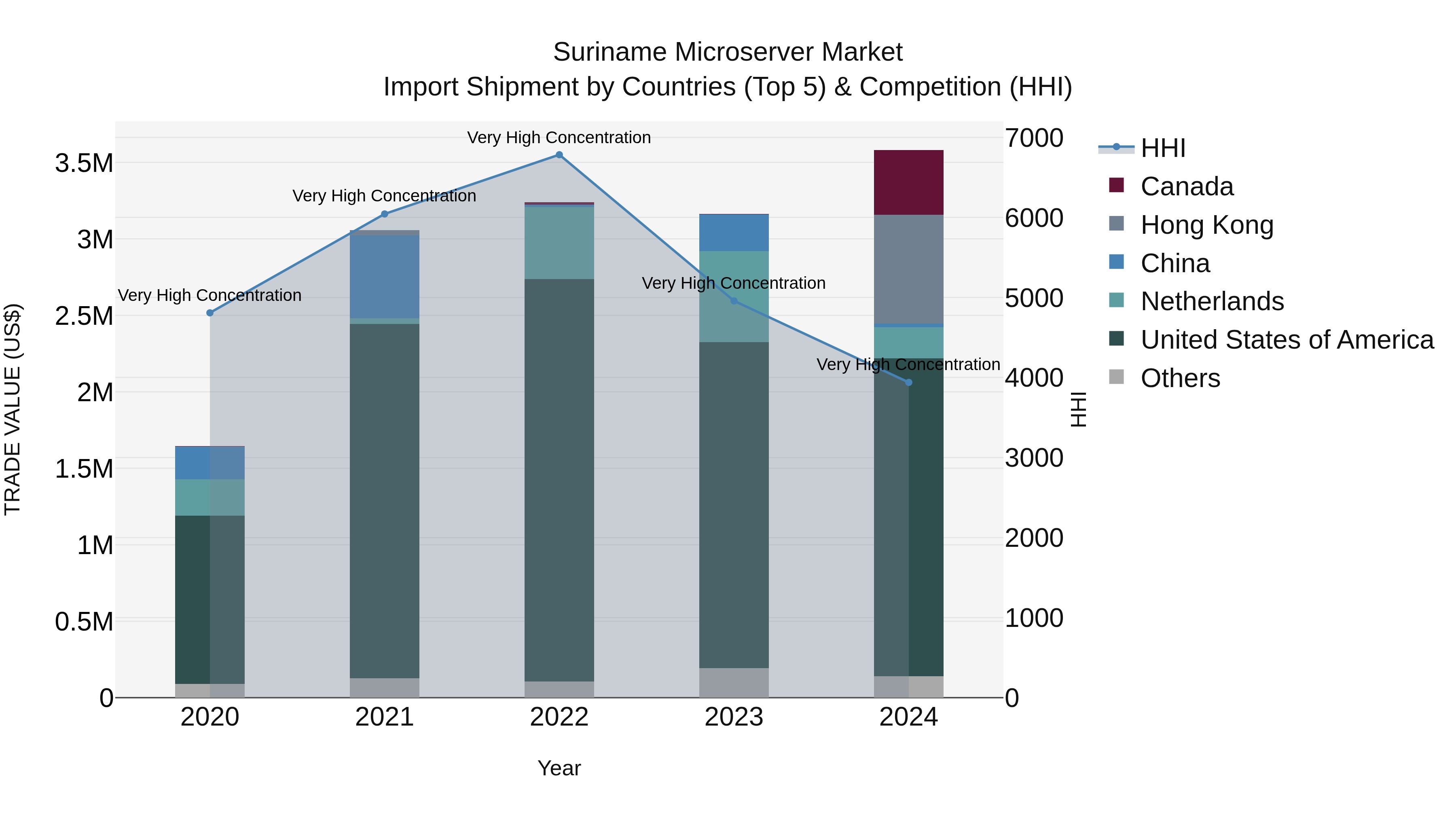 Suriname Microserver Market: Top 5 Importing Countries and Market Competition (HHI) Analysis