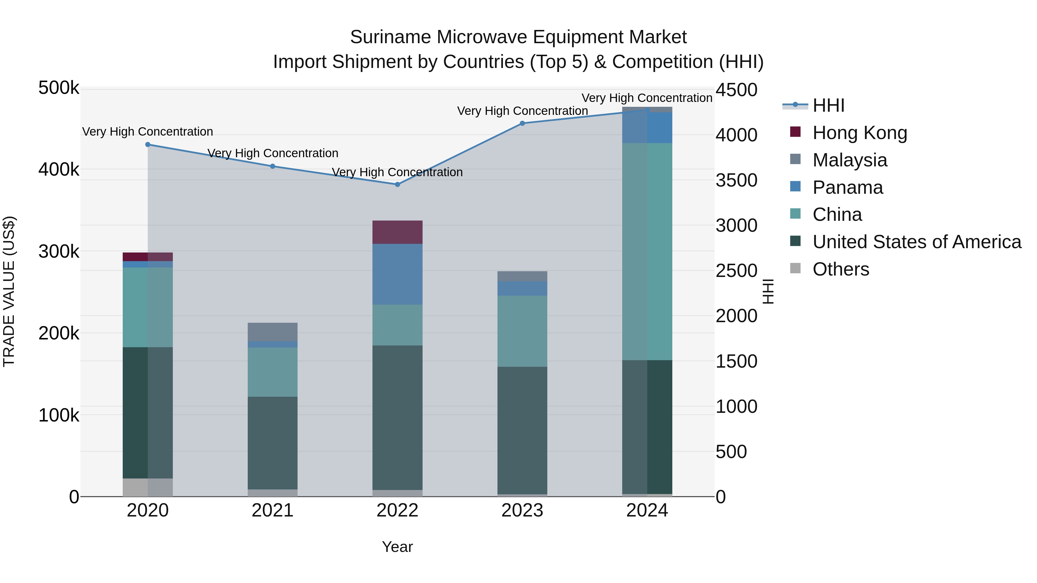 Suriname Microwave Equipment Market: Top 5 Importing Countries and Market Competition (HHI) Analysis