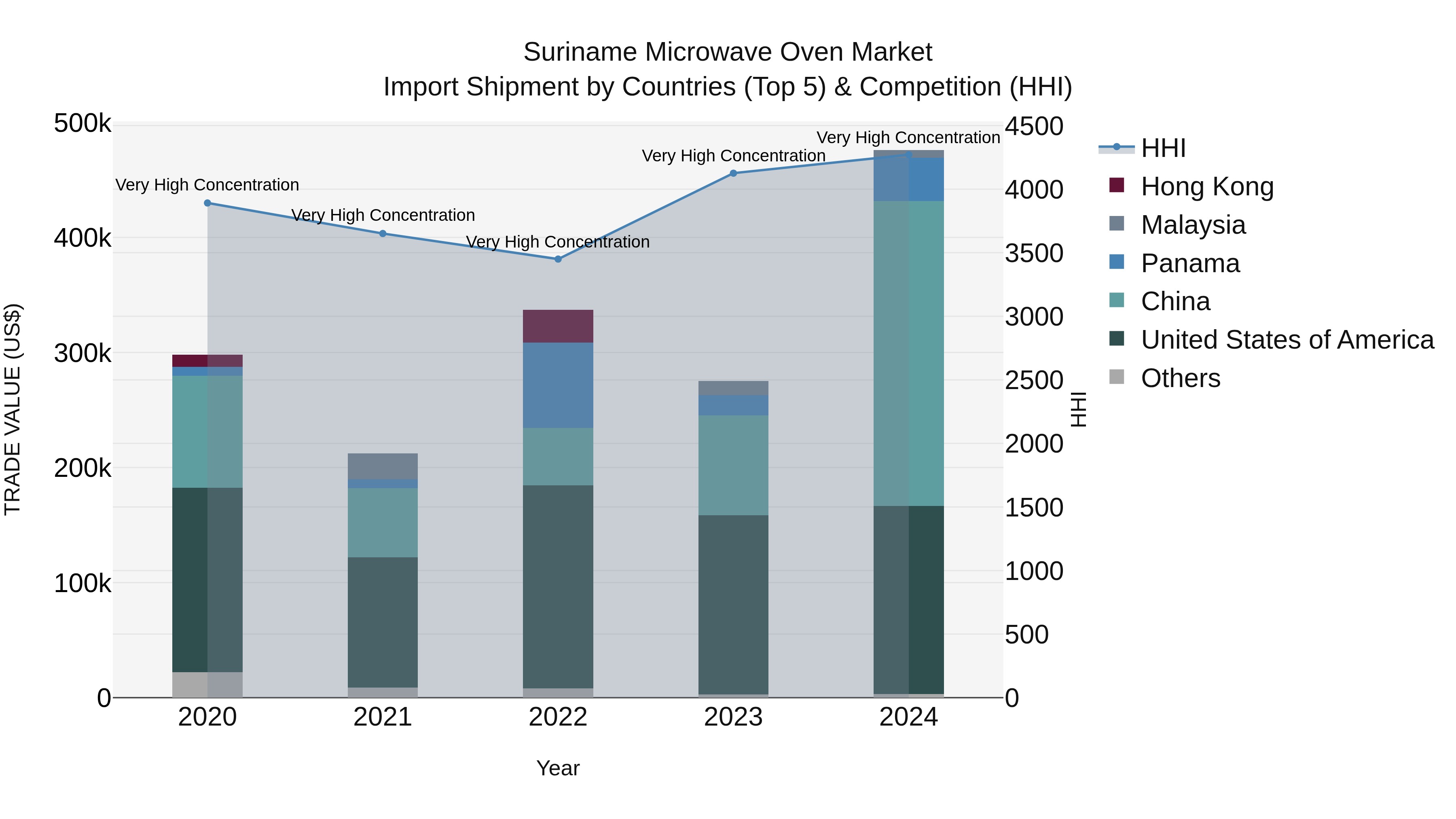 Suriname Microwave Oven Market: Top 5 Importing Countries and Market Competition (HHI) Analysis