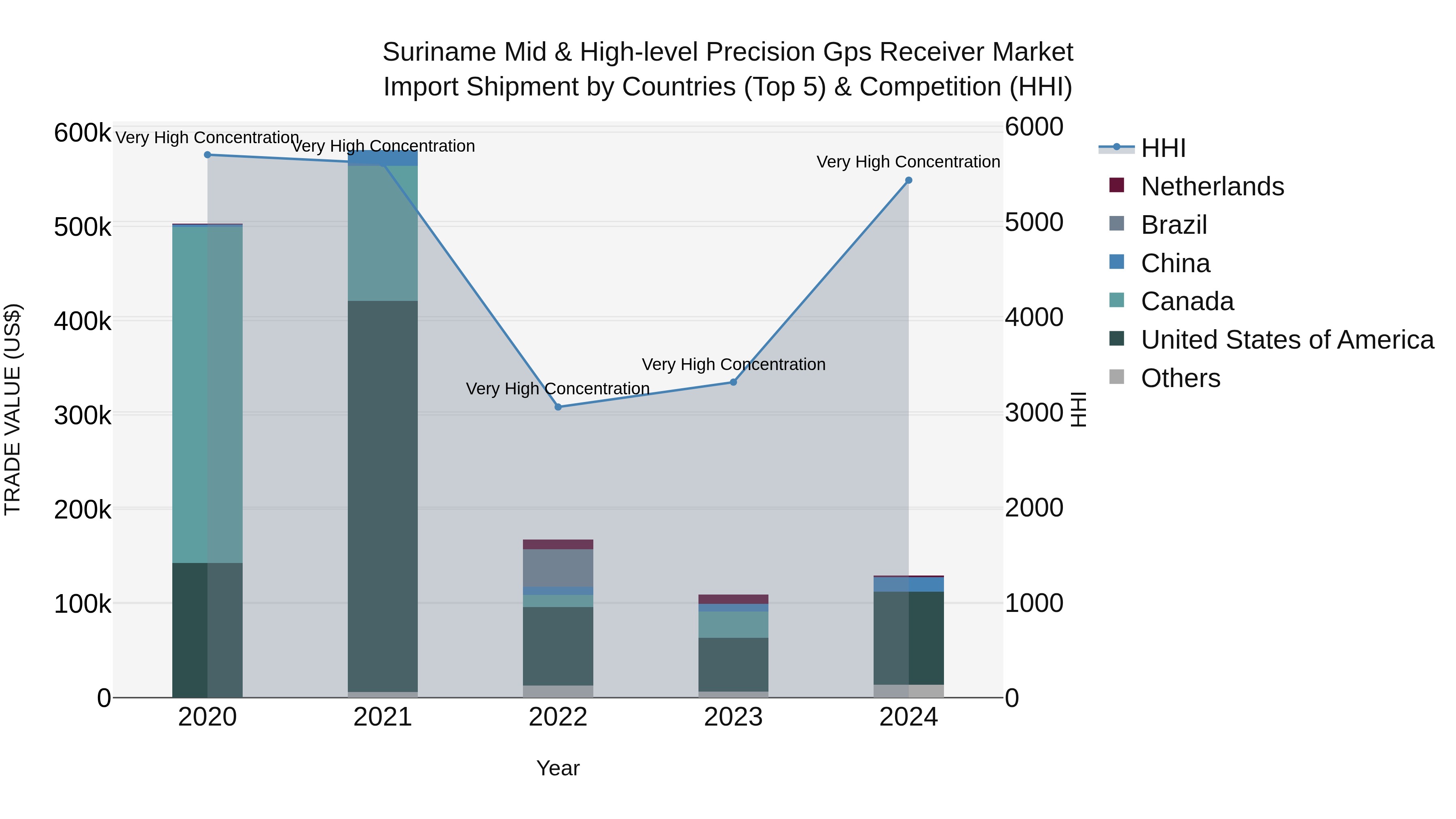 Suriname Mid & High-level Precision Gps Receiver Market: Top 5 Importing Countries and Market Competition (HHI) Analysis
