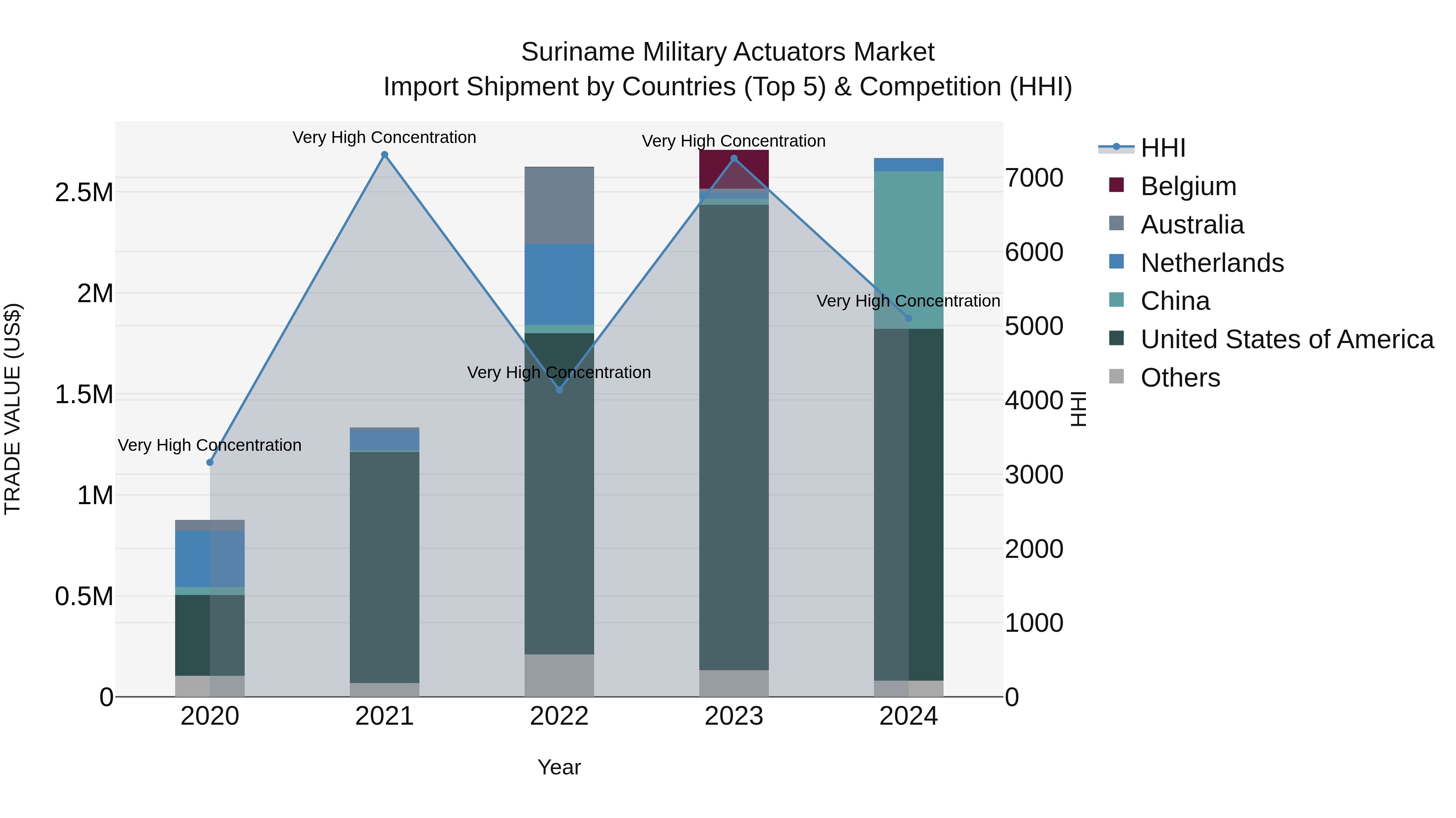 Suriname Military Actuators Market: Top 5 Importing Countries and Market Competition (HHI) Analysis
