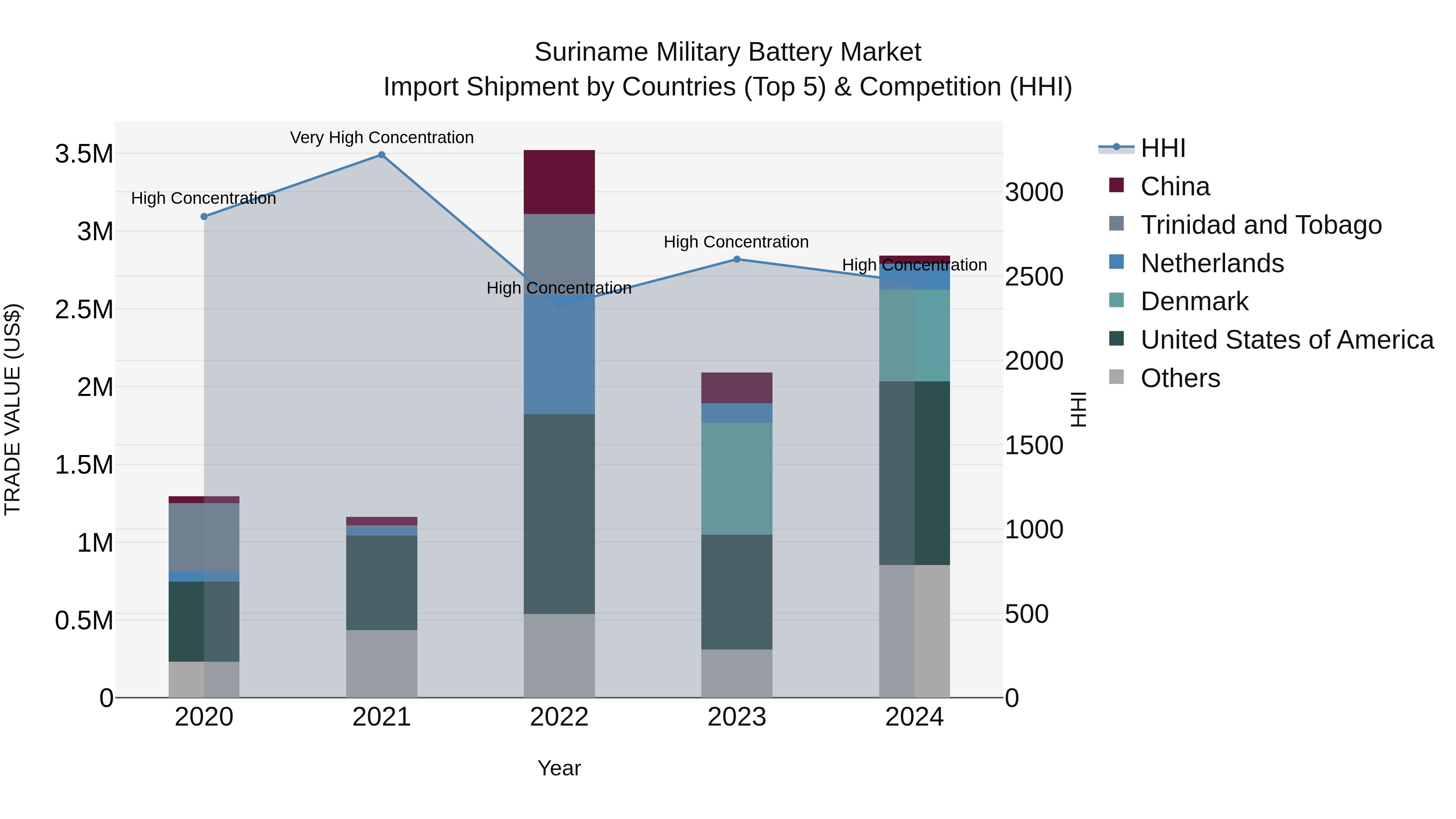 Suriname Military Battery Market: Top 5 Importing Countries and Market Competition (HHI) Analysis