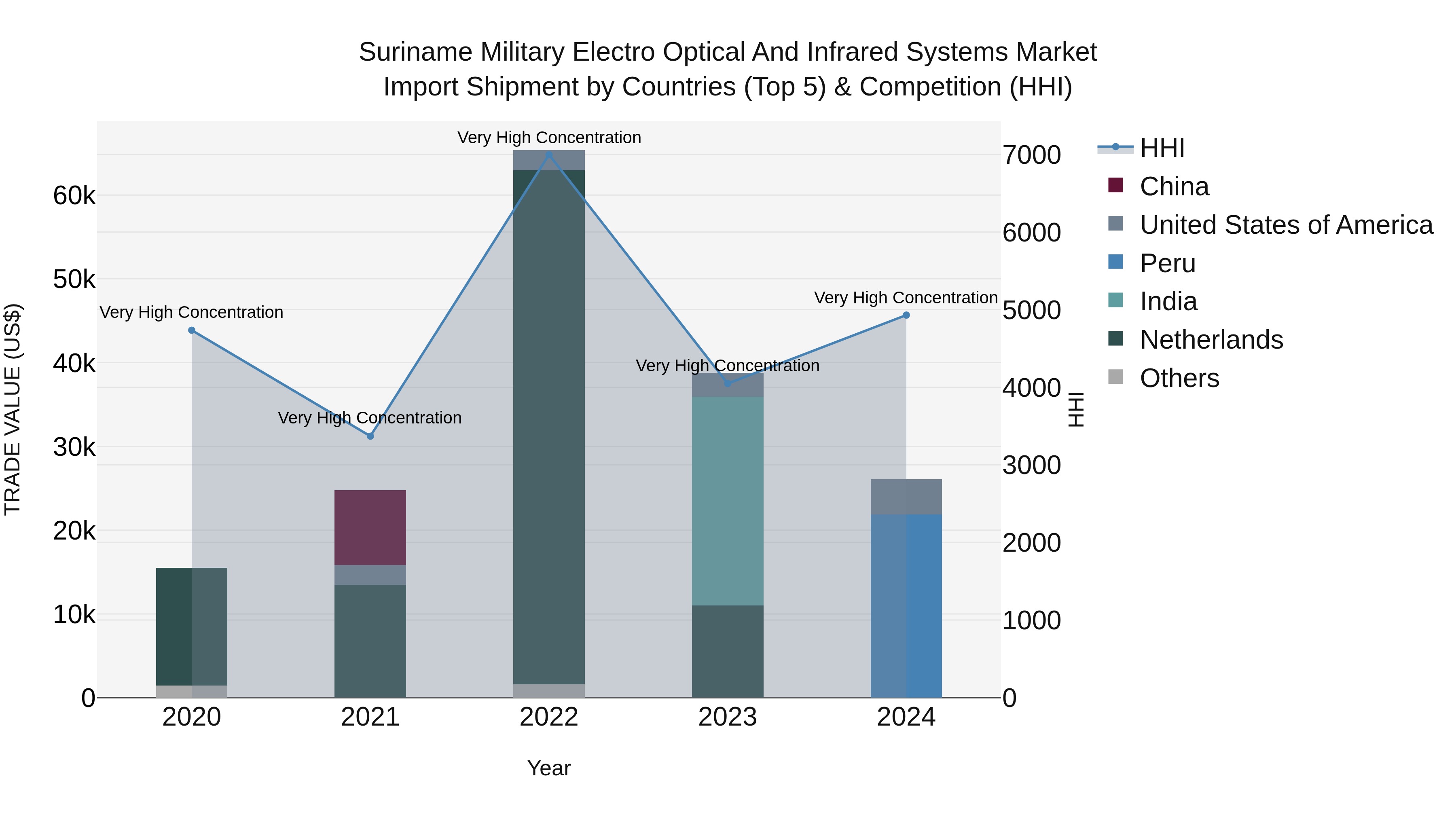 Suriname Military Electro Optical and Infrared Systems Market: Top 5 Importing Countries and Market Competition (HHI) Analysis
