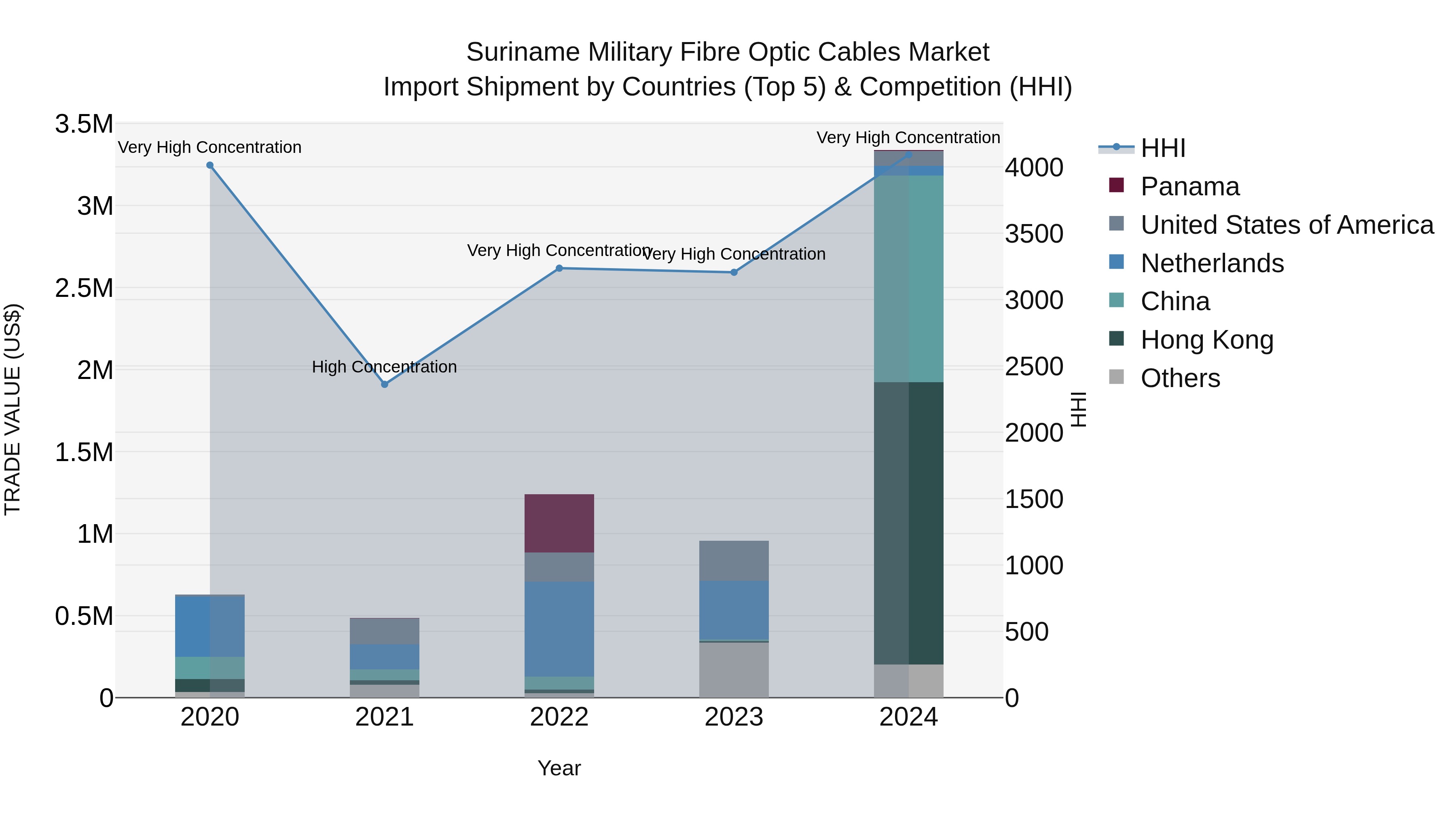 Suriname Military Fibre Optic Cables Market: Top 5 Importing Countries and Market Competition (HHI) Analysis