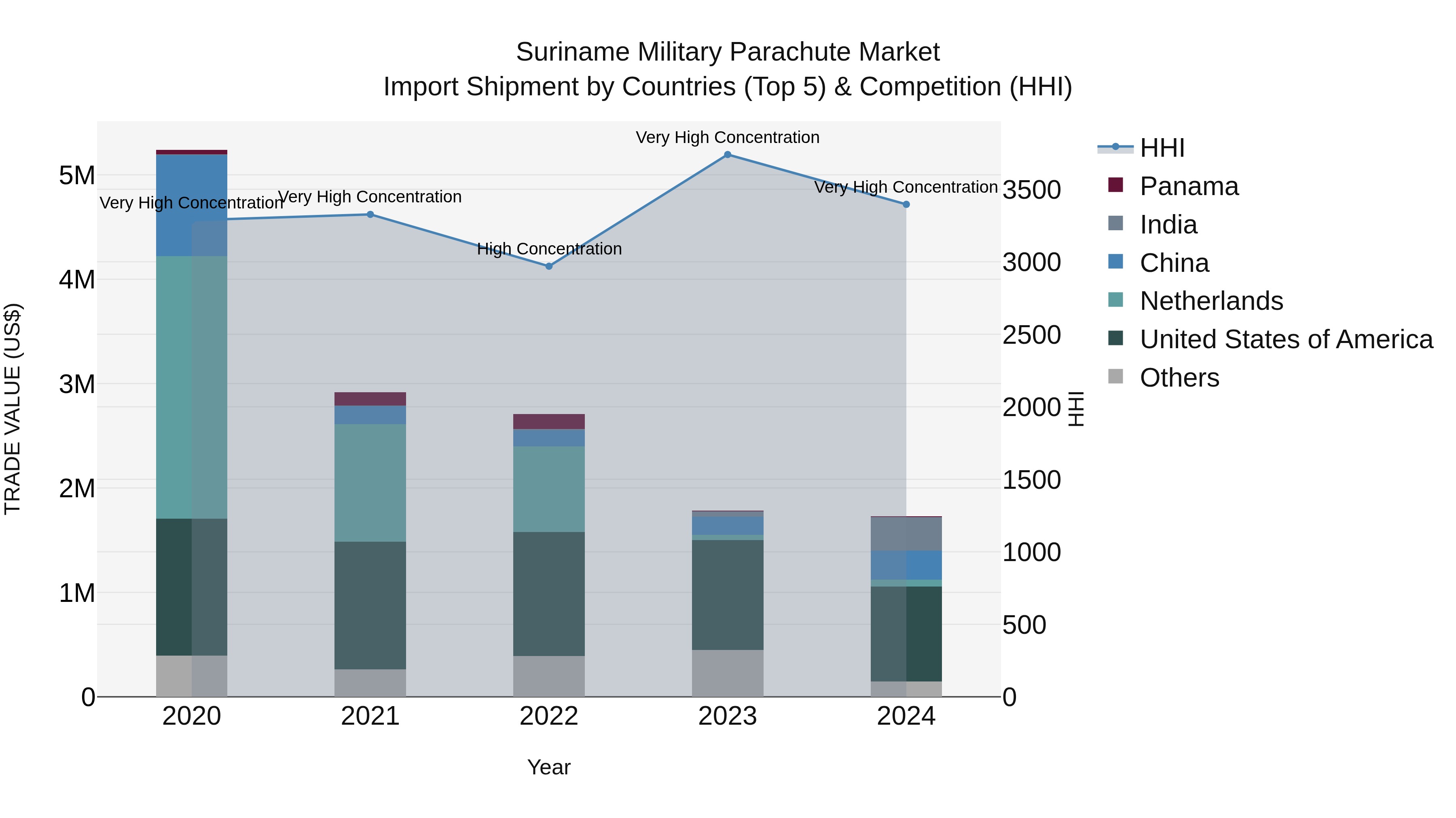 Suriname Military Parachute Market: Top 5 Importing Countries and Market Competition (HHI) Analysis