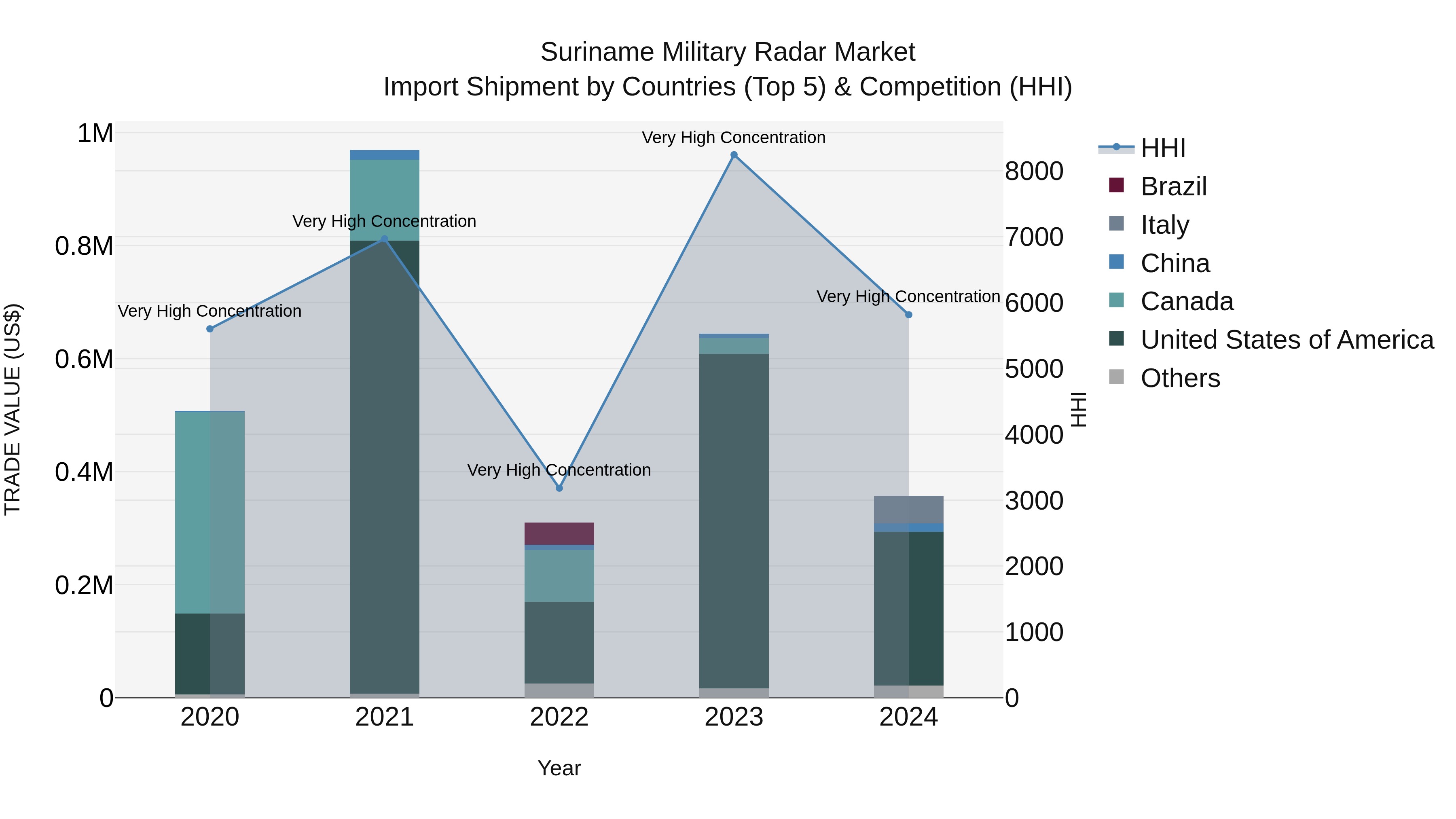 Suriname Military Radar Market: Top 5 Importing Countries and Market Competition (HHI) Analysis