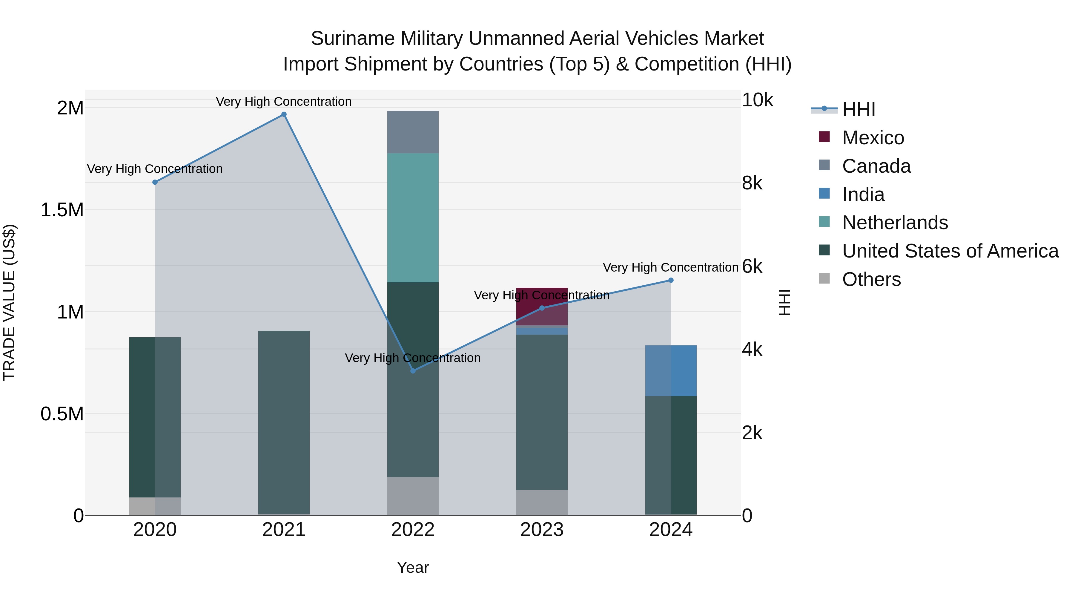 Suriname Military Unmanned Aerial Vehicles Market: Top 5 Importing Countries and Market Competition (HHI) Analysis