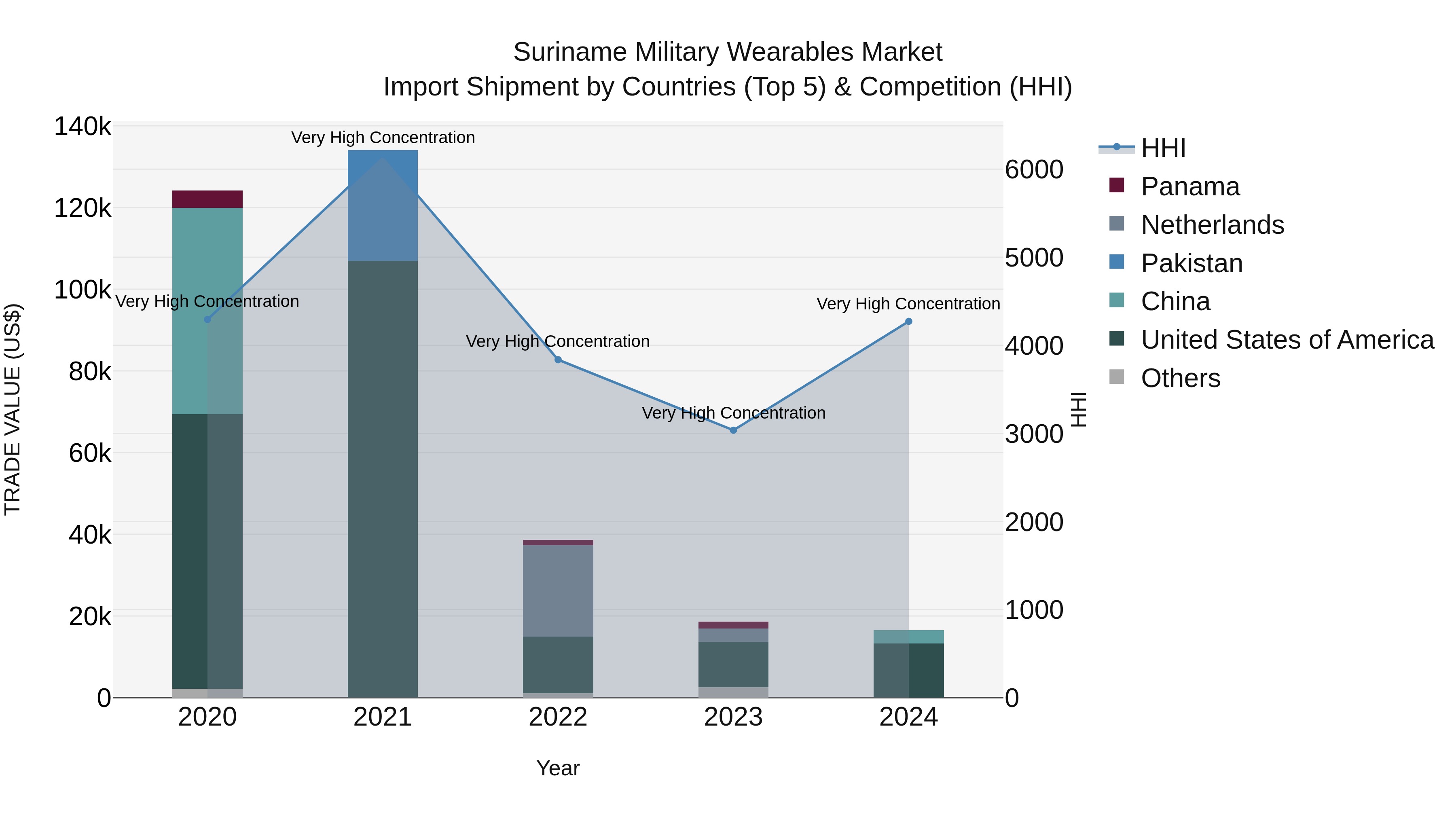 Suriname Military Wearables Market: Top 5 Importing Countries and Market Competition (HHI) Analysis