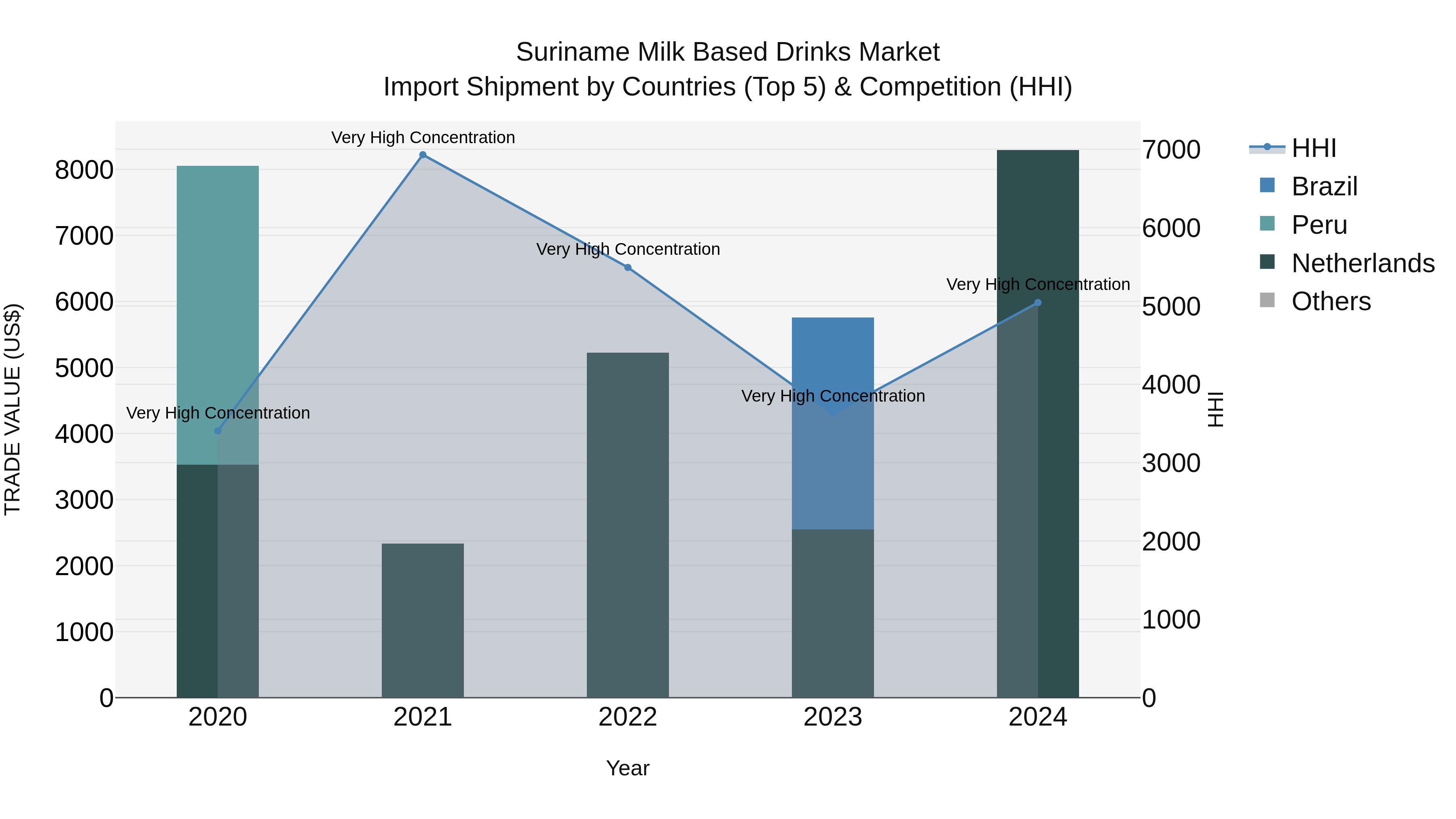 Suriname Milk Based Drinks Market: Top 5 Importing Countries and Market Competition (HHI) Analysis