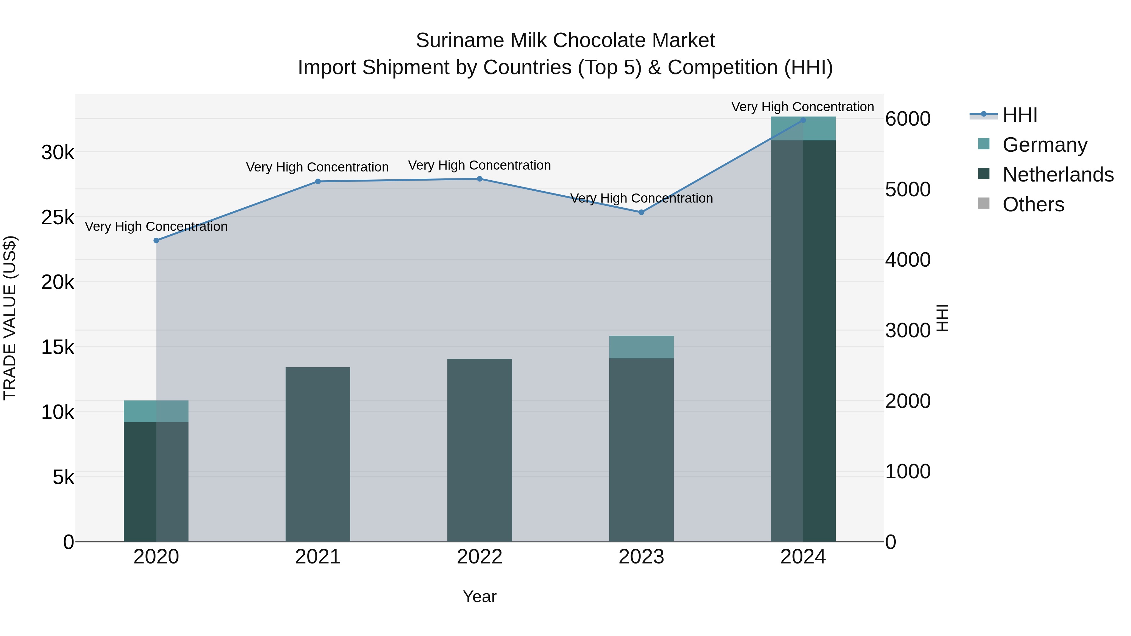 Suriname Milk Chocolate Market: Top 5 Importing Countries and Market Competition (HHI) Analysis