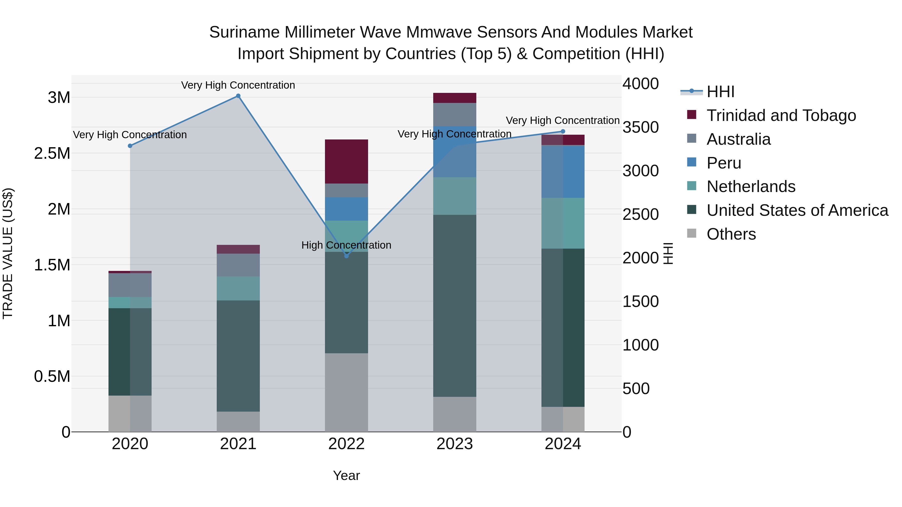 Suriname Millimeter Wave Mmwave Sensors and Modules Market: Top 5 Importing Countries and Market Competition (HHI) Analysis