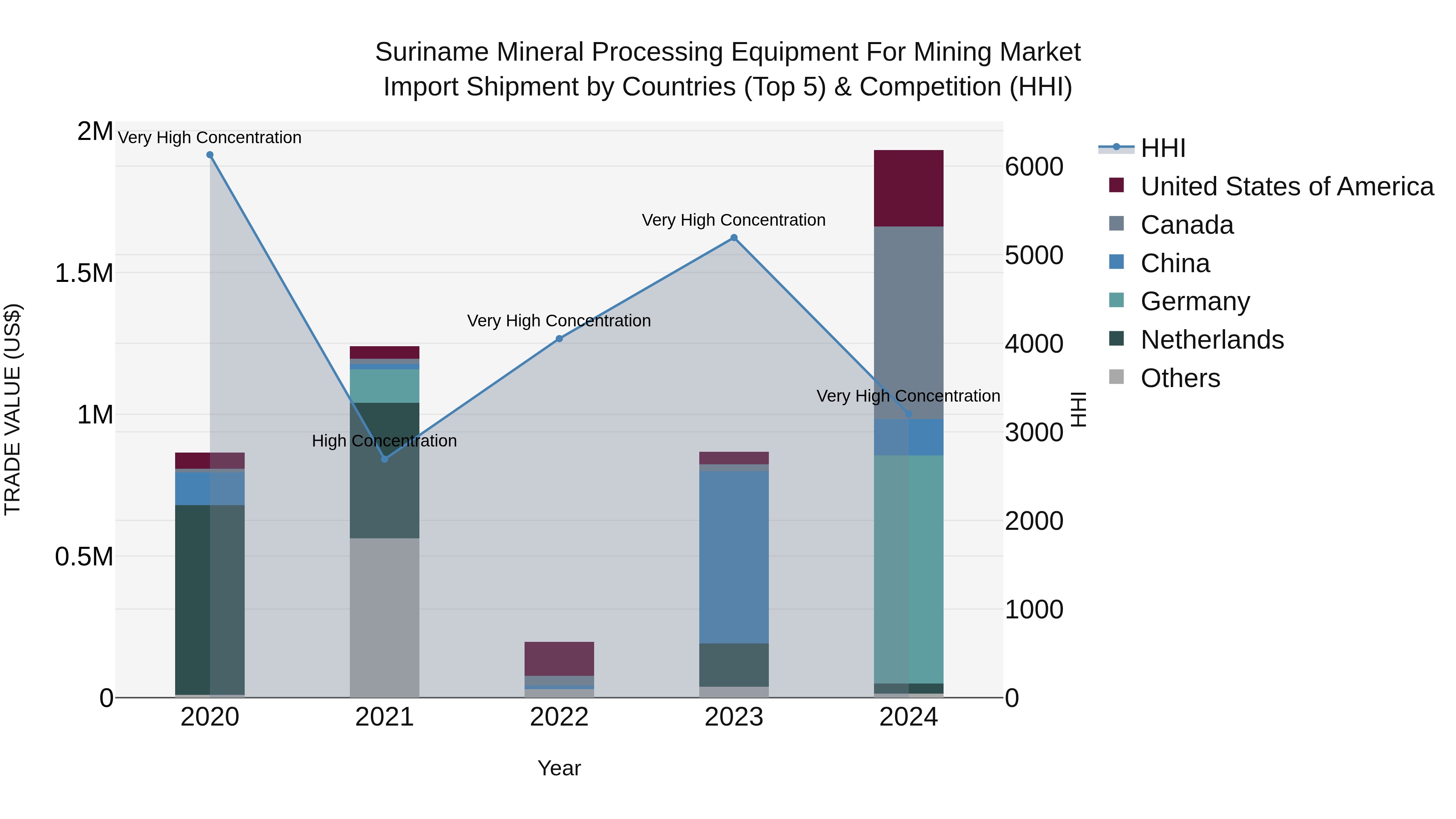 Suriname Mineral Processing Equipment for Mining Market: Top 5 Importing Countries and Market Competition (HHI) Analysis