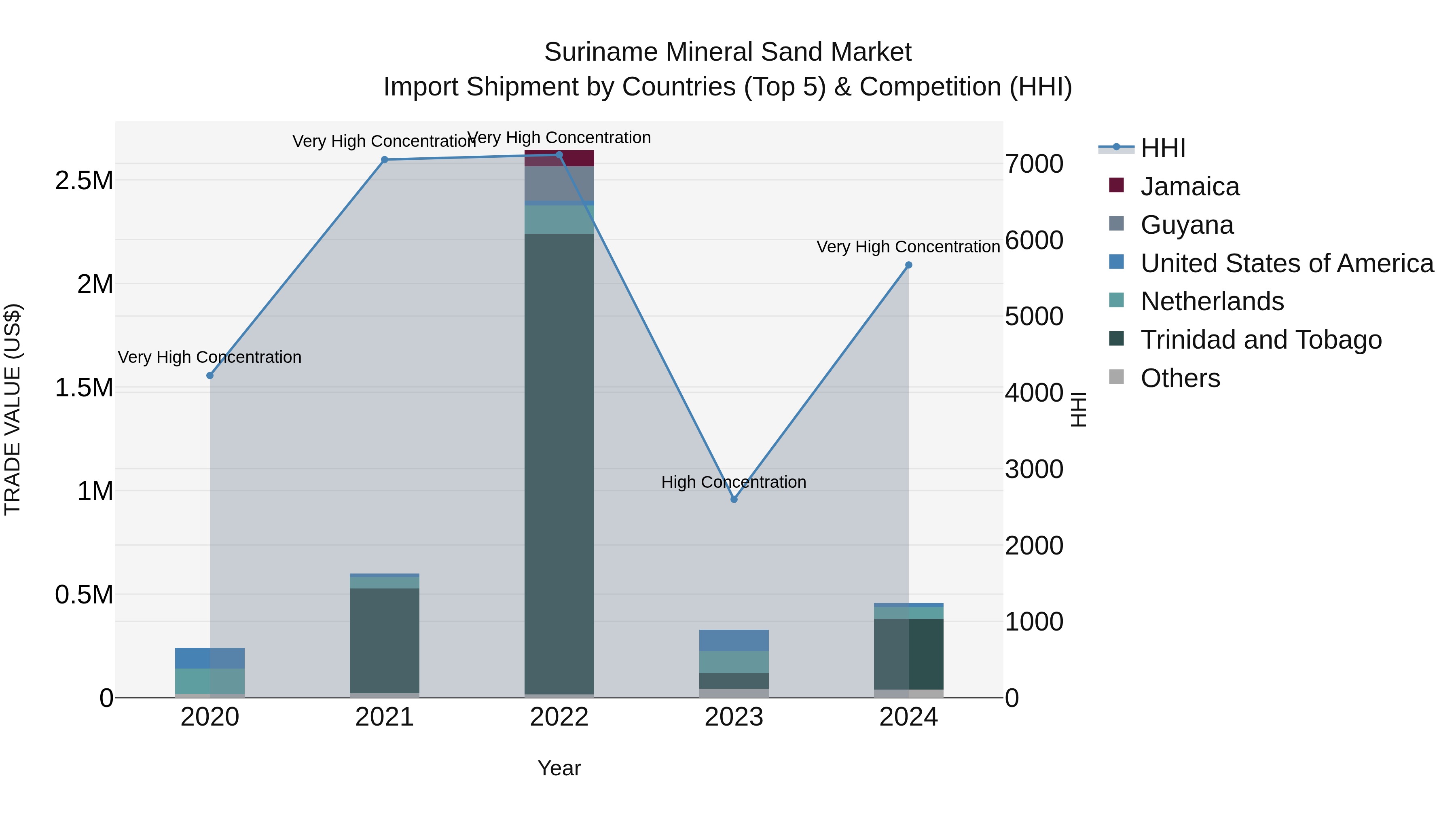 Suriname Mineral Sand Market: Top 5 Importing Countries and Market Competition (HHI) Analysis