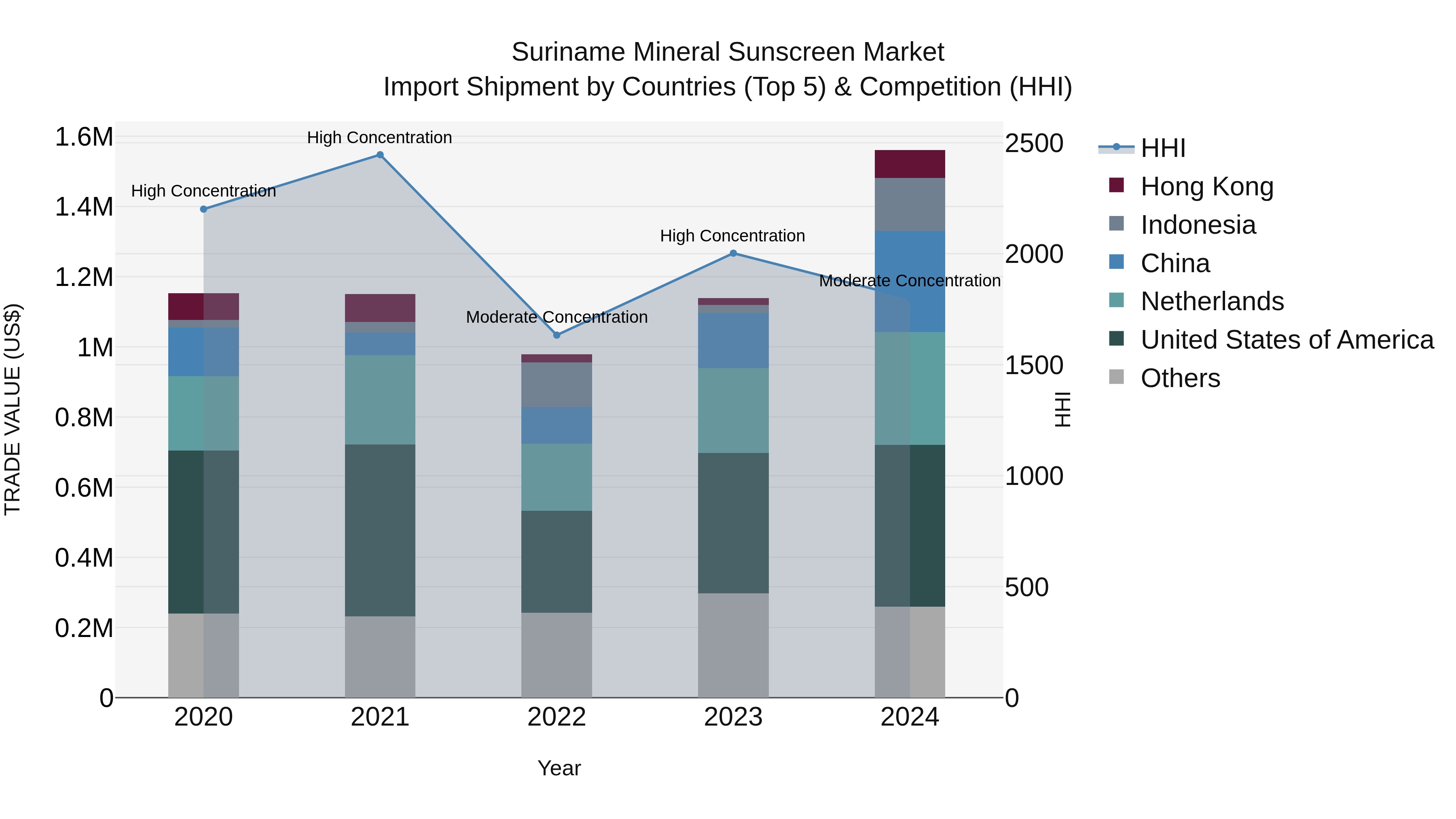 Suriname Mineral Sunscreen Market: Top 5 Importing Countries and Market Competition (HHI) Analysis